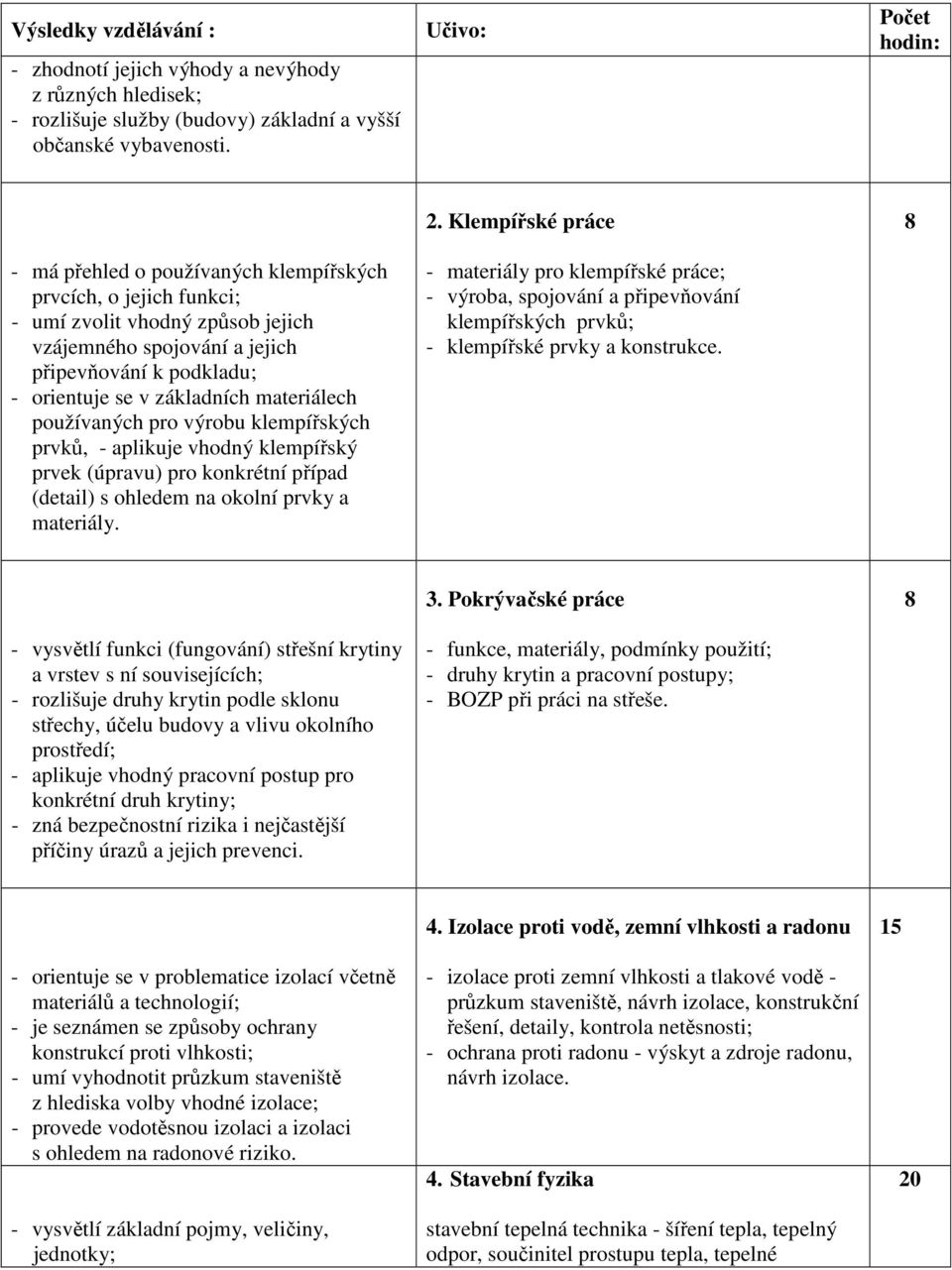 používaných pro výrobu klempířských prvků, - aplikuje vhodný klempířský prvek (úpravu) pro konkrétní případ (detail) s ohledem na okolní prvky a materiály. 2.