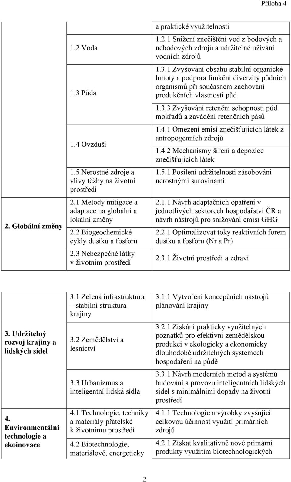 3.1 Zvyšování obsahu stabilní organické hmoty a podpora funkční diverzity půdních organismů při současném zachování produkčních vlastností půd 1.3.3 Zvyšování retenční schopnosti půd mokřadů a zavádění retenčních pásů 1.