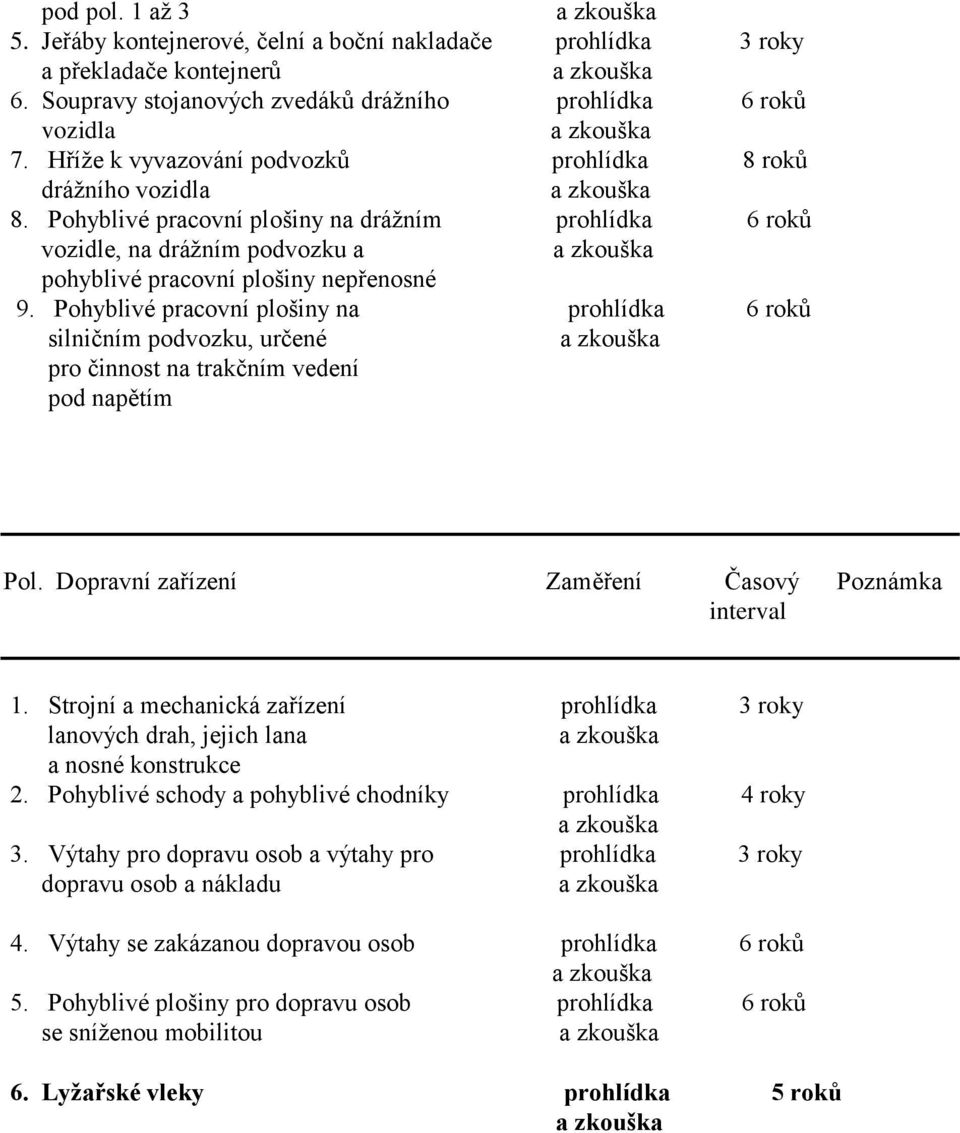 Pohyblivé pracovní plošiny na prohlídka 6 roků silničním podvozku, určené pro činnost na trakčním vedení pod napětím Pol. Dopravní zařízení Zaměření Časový Poznámka interval 1.