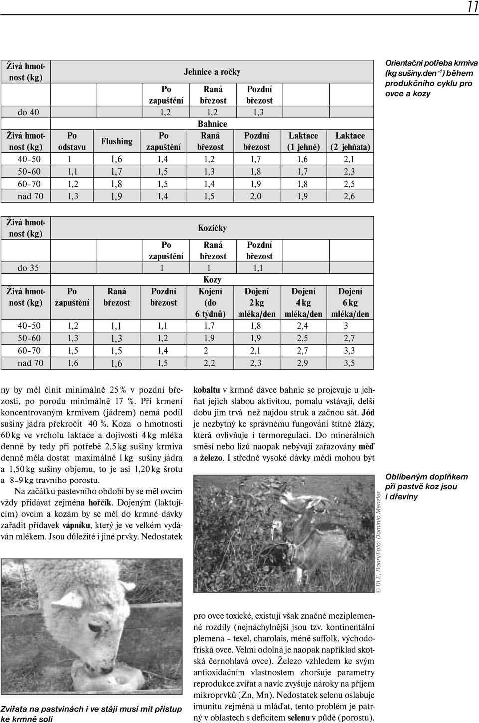 den -1 ) během produkčního cyklu pro ovce a kozy Živá hmotnost (kg) Živá hmotnost (kg) Kozičky Po zapuštění Raná březost Pozdní březost do 35 1 1 1,1 Kozy Po Raná Pozdní Kojení Dojení zapuštění