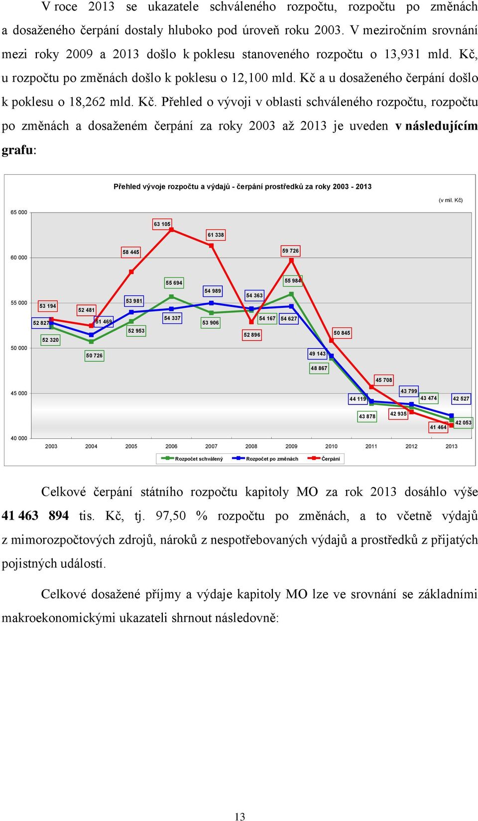 Kč a u dosaženého čerpání došlo k poklesu o 18,262 mld. Kč.