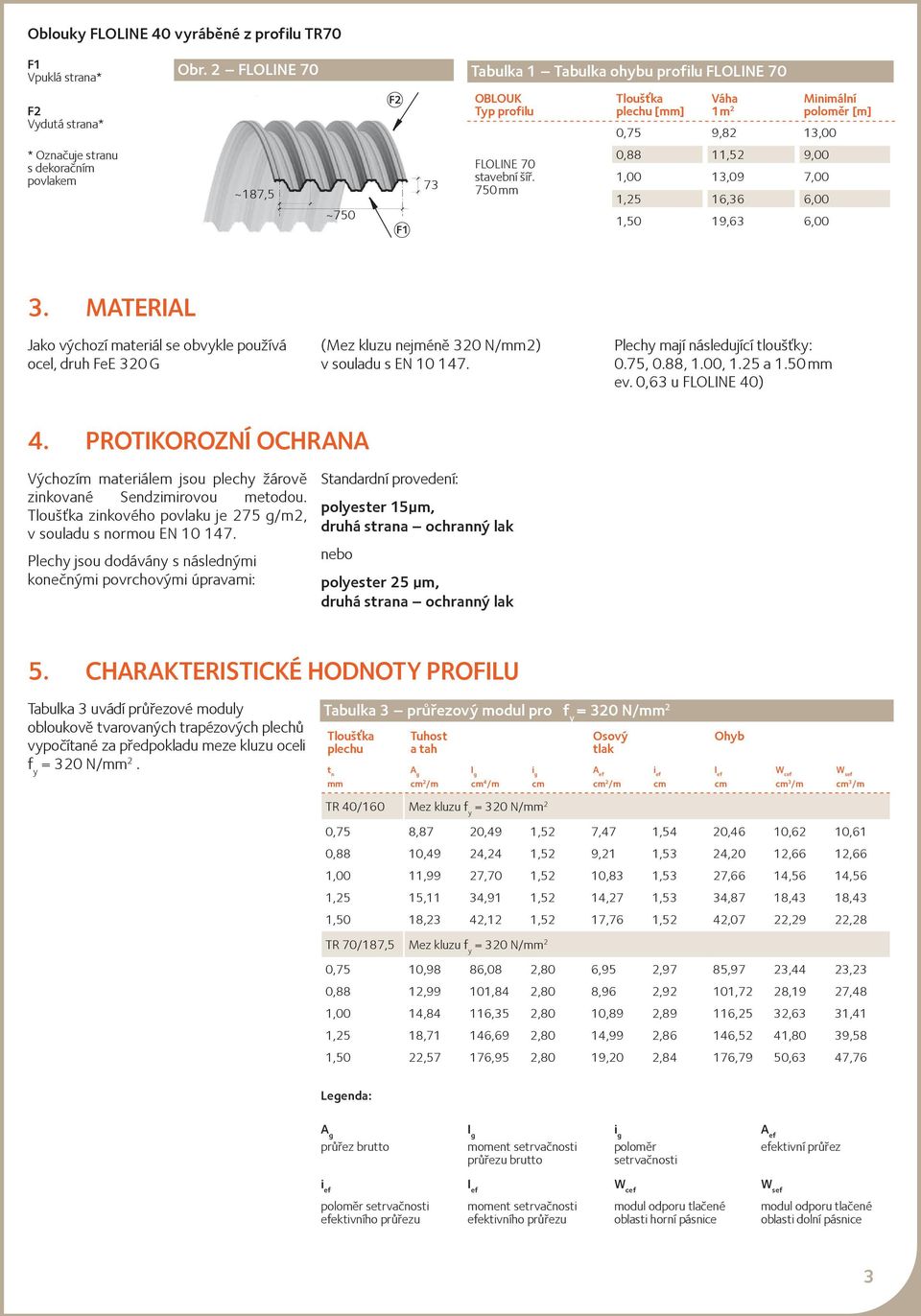 750 mm Tloušťka plechu [mm] Váha 1m 2 Minimální poloměr [m] 0,75 9,82 13,00 0,88 11,52 9,00 1,00 13,09 7,00 1,25 16,36 6,00 1,50 19,63 6,00 3.