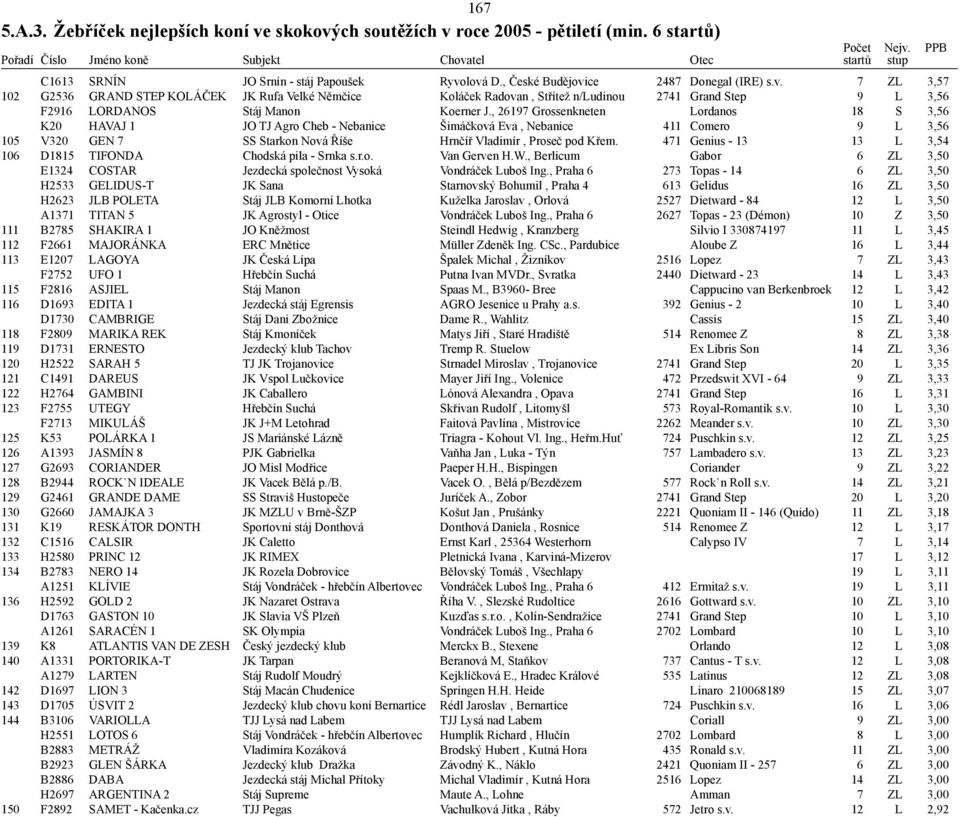 471 Genius - 13 13 L 3,54 106 D1815 TIFONDA Chodská pila - Srnka s.r.o. Van Gerven H.W., Berlicum Gabor 6 ZL 3,50 E1324 COSTAR Jezdecká společnost Vysoká Vondráček Luboš Ing.