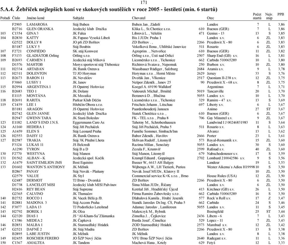 , Velešín 471 Genius - 13 13 S 3,85 104 B2830 KATTY JK Fapaso Vysoká Libeň Bis J.JUDr. Praha 1 Landos s.v. 6 ZL 3,83 G2522 DOLLY 8 JO při ZD Bořitov ZD Bořitov.