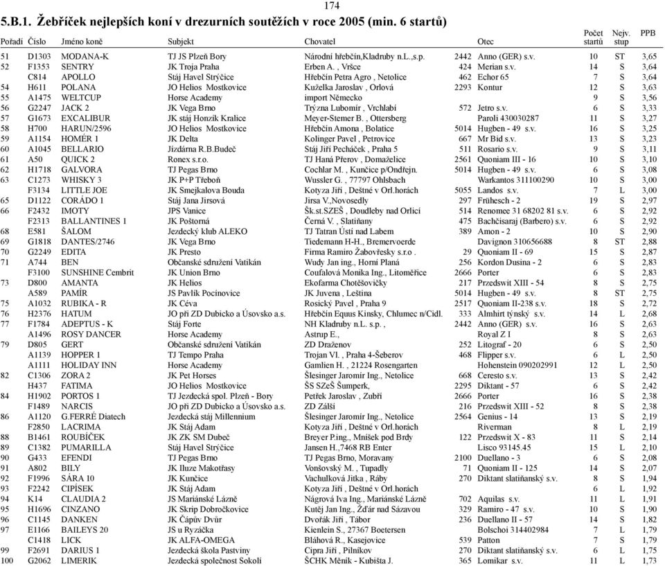 14 S 3,64 C814 APOLLO Stáj Havel Strýčice Hřebčín Petra Agro, Netolice 462 Echor 65 7 S 3,64 54 H611 POLANA JO Helios Mostkovice Kuželka Jaroslav, Orlová 2293 Kontur 12 S 3,63 55 A1475 WELTCUP Horse