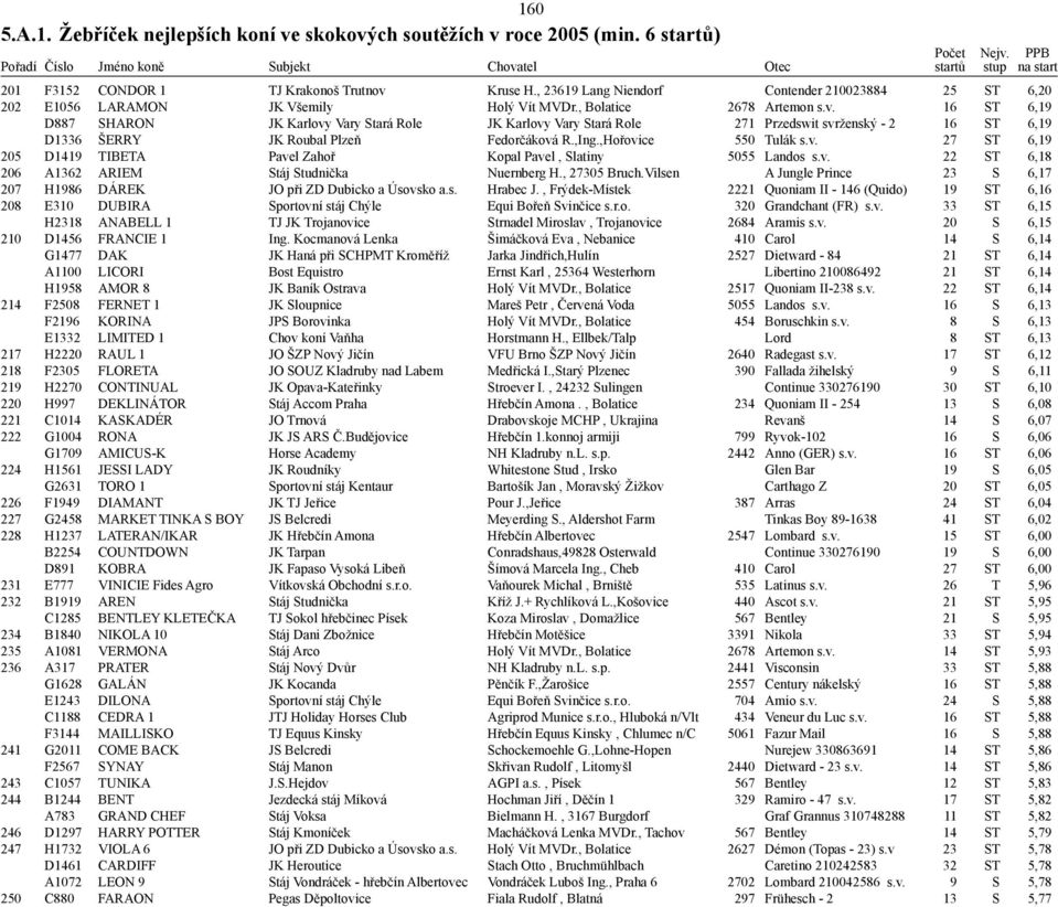 16 ST 6,19 D887 SHARON JK Karlovy Vary Stará Role JK Karlovy Vary Stará Role 271 Przedswit svrženský - 2 16 ST 6,19 D1336 ŠERRY JK Roubal Plzeň Fedorčáková R.,Ing.,Hořovice 550 Tulák s.v. 27 ST 6,19 205 D1419 TIBETA Pavel Zahoř Kopal Pavel, Slatiny 5055 Landos s.