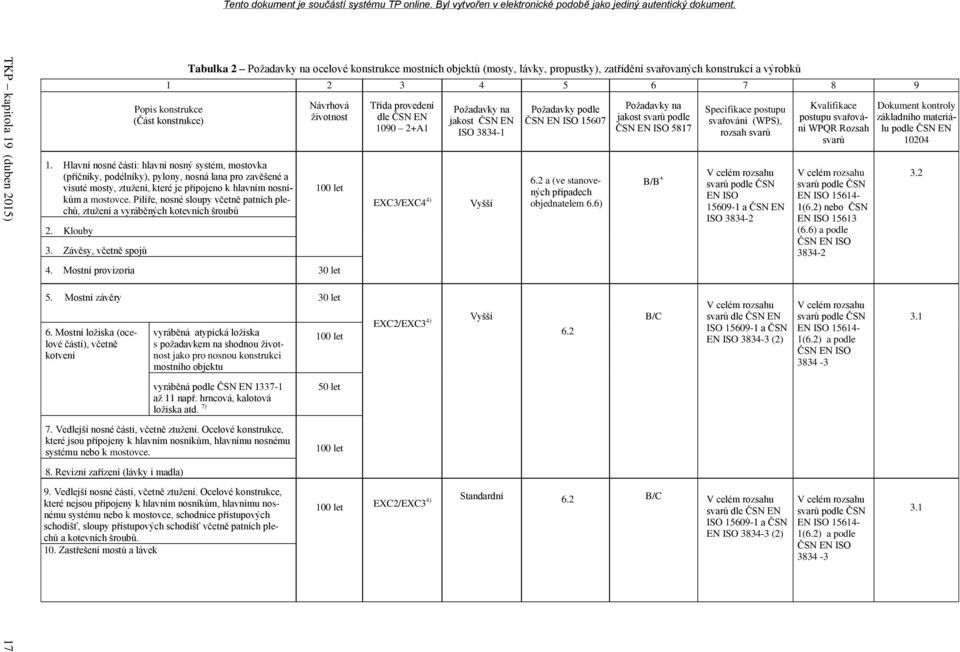 Pilíře, nosné sloupy včetně patních plechů, ztužení a vyráběných kotevních šroubů 2. Klouby 3. Závěsy, včetně spojů Návrhová životnost 100 let 4. Mostní provizoria 30 let 5. Mostní závěry 30 let 6.