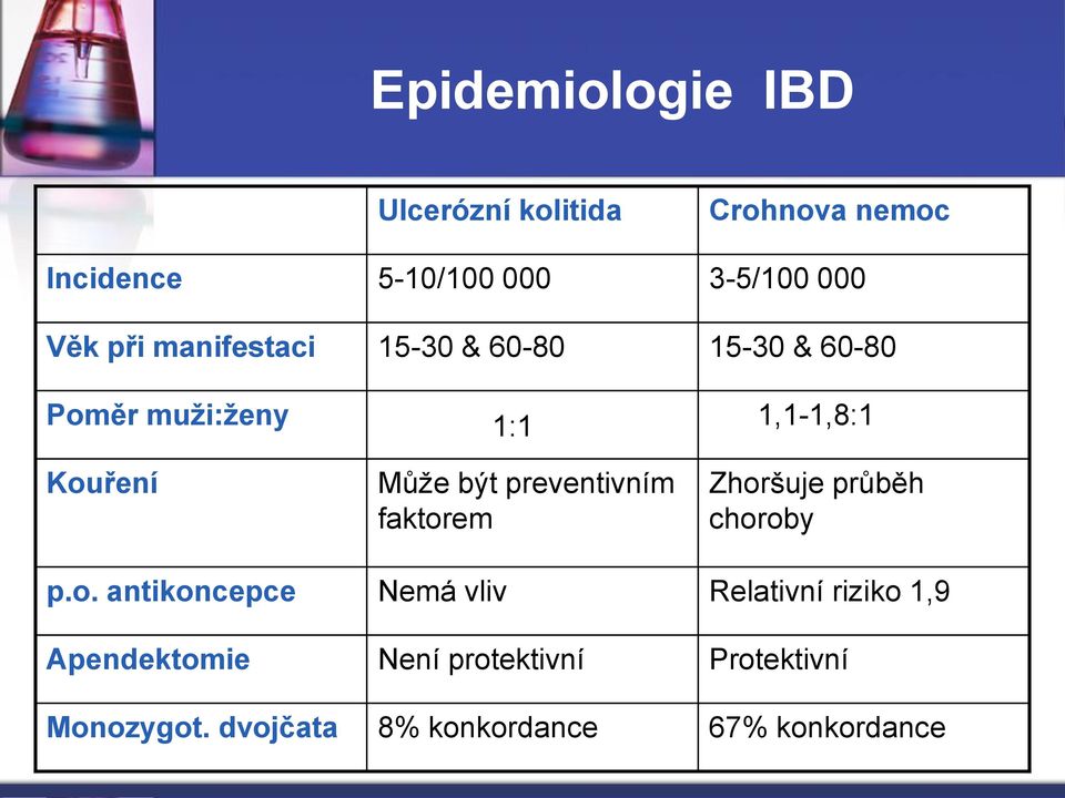 vliv 1:1 Není protektivní 8% konkordance Crohnova nemoc 3-5/100 000 15-30 & 60-80 1,1-1,8:1