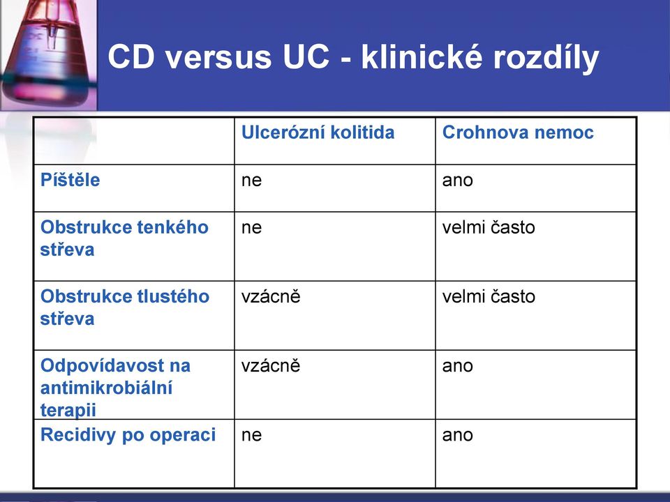 antimikrobiální terapii Recidivy po operaci Ulcerózní