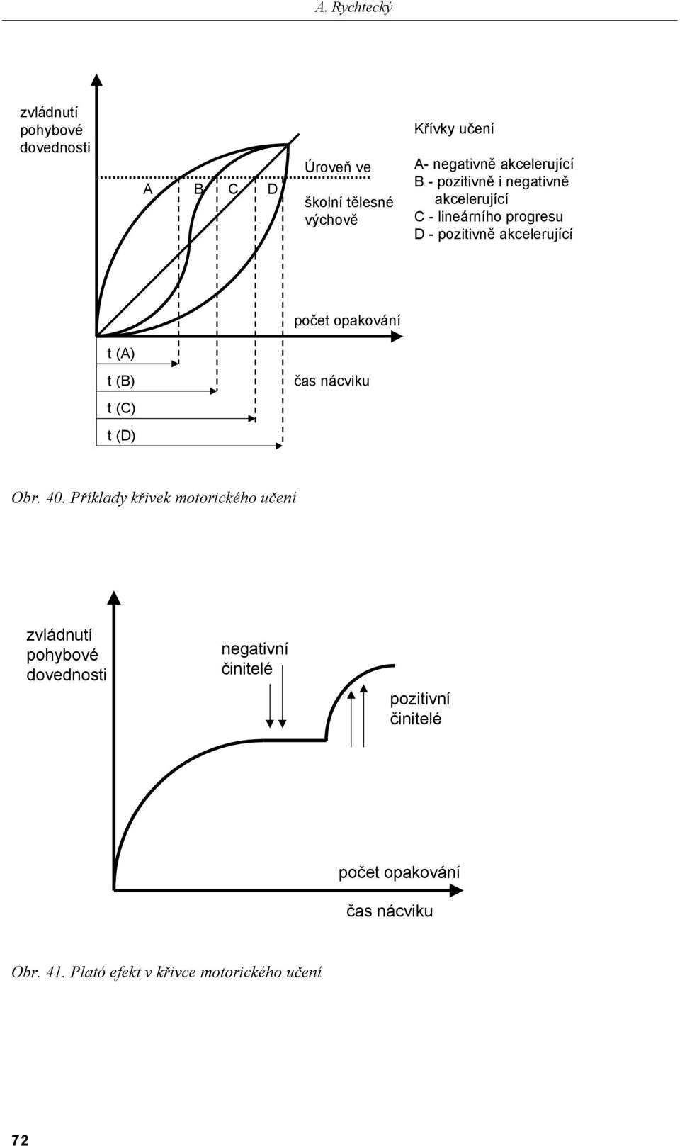 opakování t (A) t (B) t (C) t (D) čas nácviku Obr. 40.