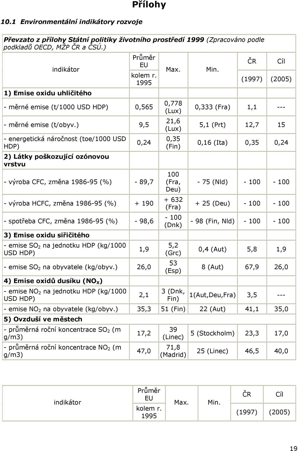 ) 9,5 - energetická náročnost (toe/1000 USD HDP) 2) Látky poškozující ozónovou vrstvu 0,24 - výroba CFC, změna 1986-95 (%) - 89,7 - výroba HCFC, změna 1986-95 (%) + 190 - spotřeba CFC, změna 1986-95