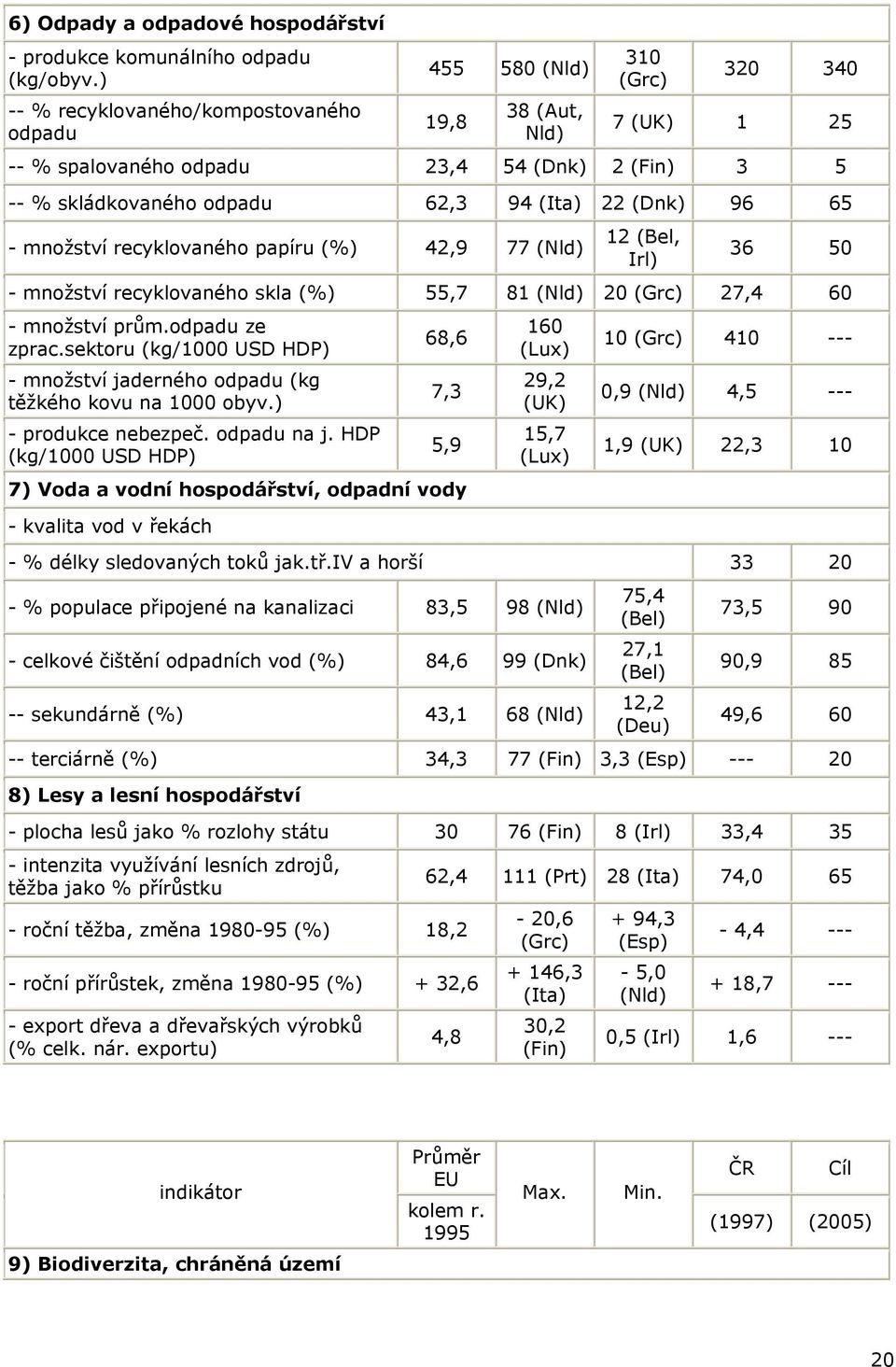 (Dnk) 96 65 - množství recyklovaného papíru (%) 42,9 77 (Nld) 12 (Bel, Irl) 36 50 - množství recyklovaného skla (%) 55,7 81 (Nld) 20 (Grc) 27,4 60 - množství prům.odpadu ze zprac.