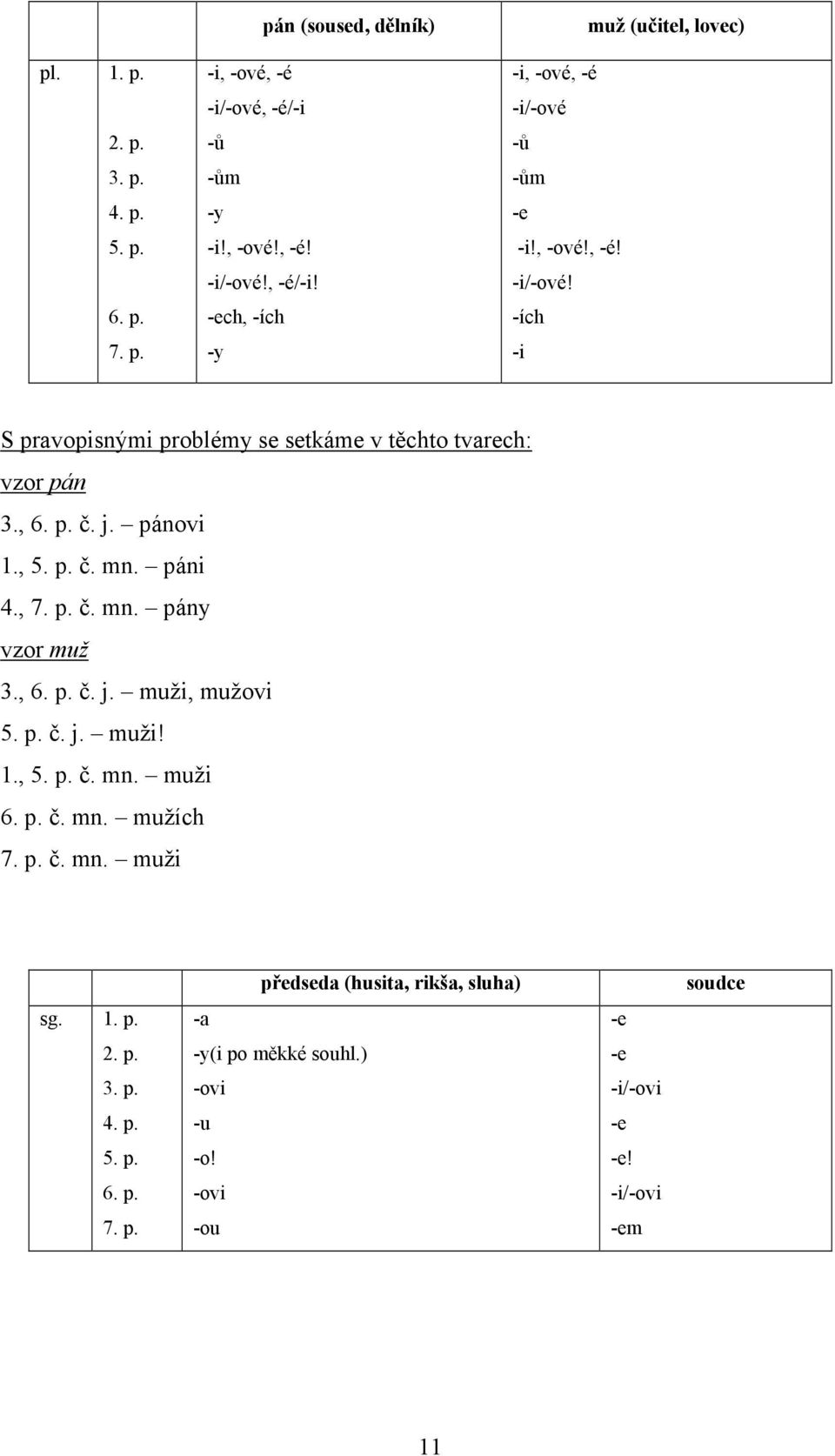 , 6. p. č. j. pánovi 1., 5. p. č. mn. páni 4., 7. p. č. mn. pány vzor muž 3., 6. p. č. j. muži, mužovi 5. p. č. j. muži! 1., 5. p. č. mn. muži 6. p. č. mn. mužích 7.