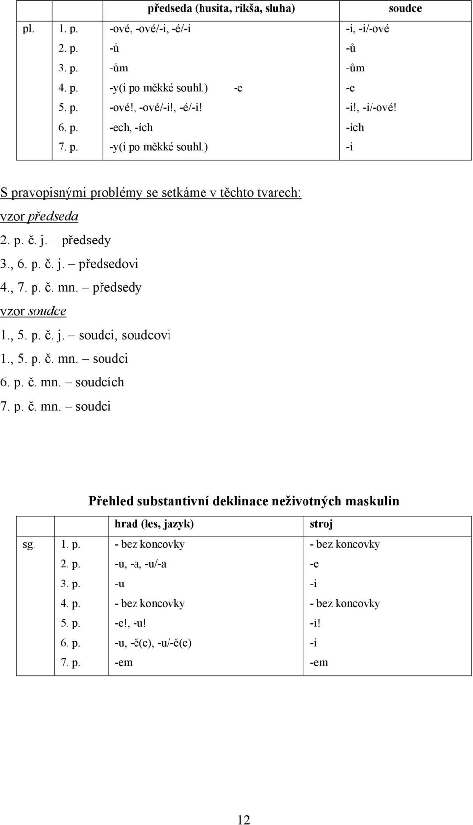 předsedy vzor soudce 1., 5. p. č. j. soudci, soudcovi 1., 5. p. č. mn. soudci 6. p. č. mn. soudcích 7. p. č. mn. soudci Přehled substantivní deklinace neživotných maskulin sg. 1. p. 2.