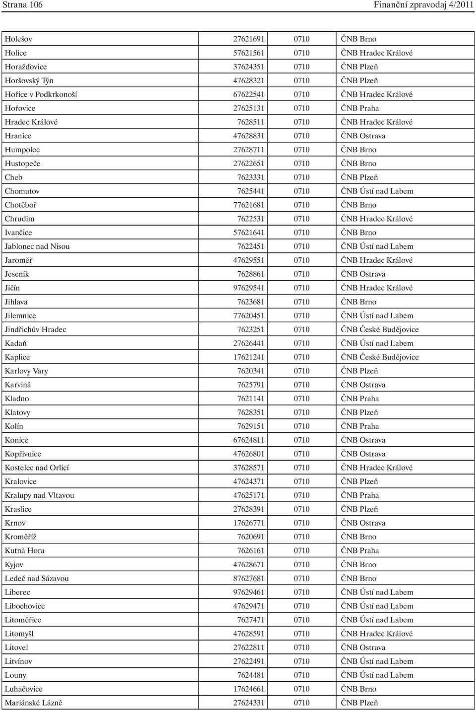 Hustopeče 27622651 0710 ČNB Brno Cheb 7623331 0710 ČNB Plzeň Chomutov 7625441 0710 ČNB Ústí nad Labem Chotěboř 77621681 0710 ČNB Brno Chrudim 7622531 0710 ČNB Hradec Králové Ivančice 57621641 0710