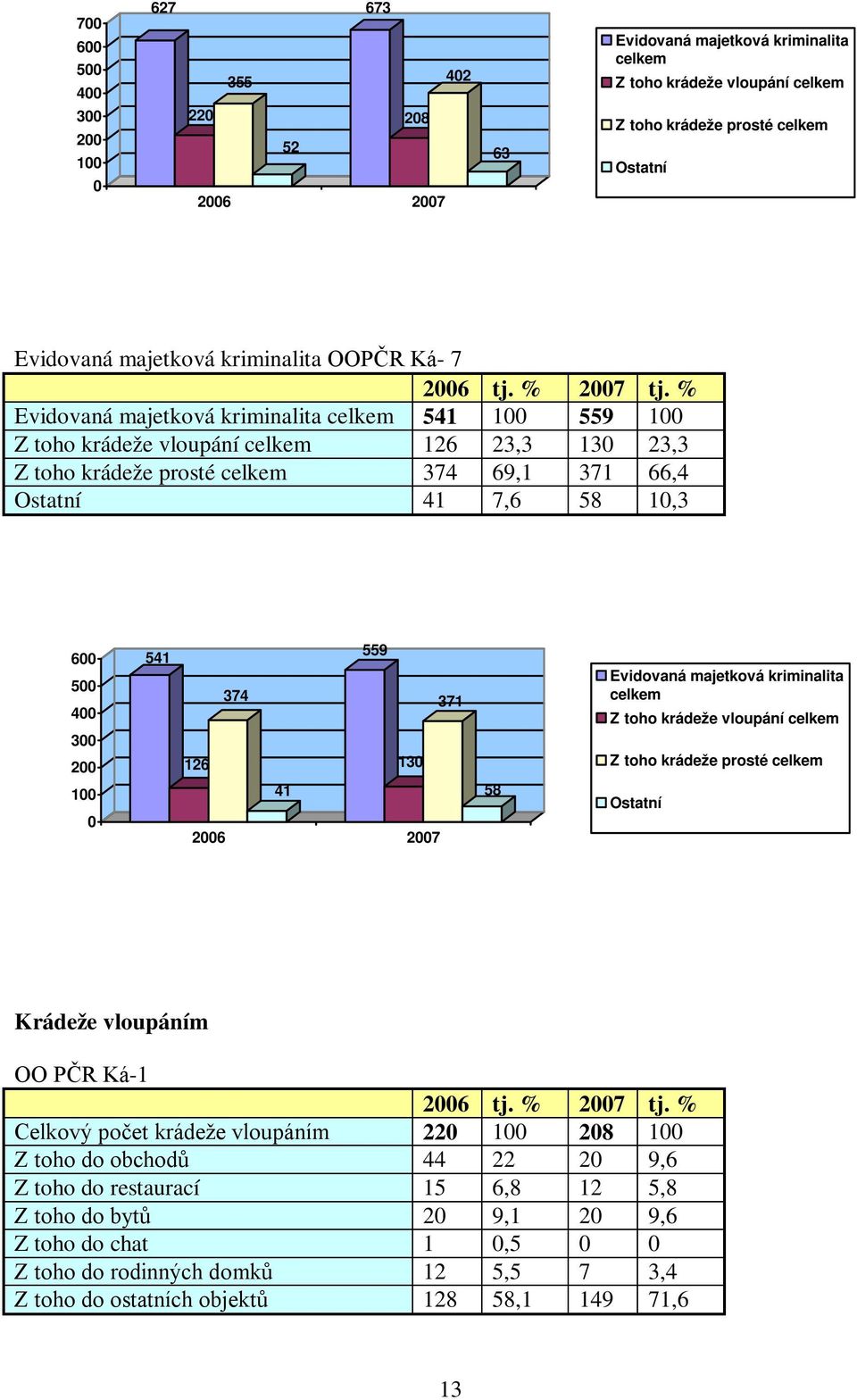 % 23,3 66,4,3 559 54 5 374 Evidovaná majetková kriminalita celkem 37 4 Z toho krádeže vloupání celkem 3 2 Z toho krádeže prosté celkem 3 26 58 4 Ostatní 26 27 Krádeže vloupáním OO PČR Ká- Celkový