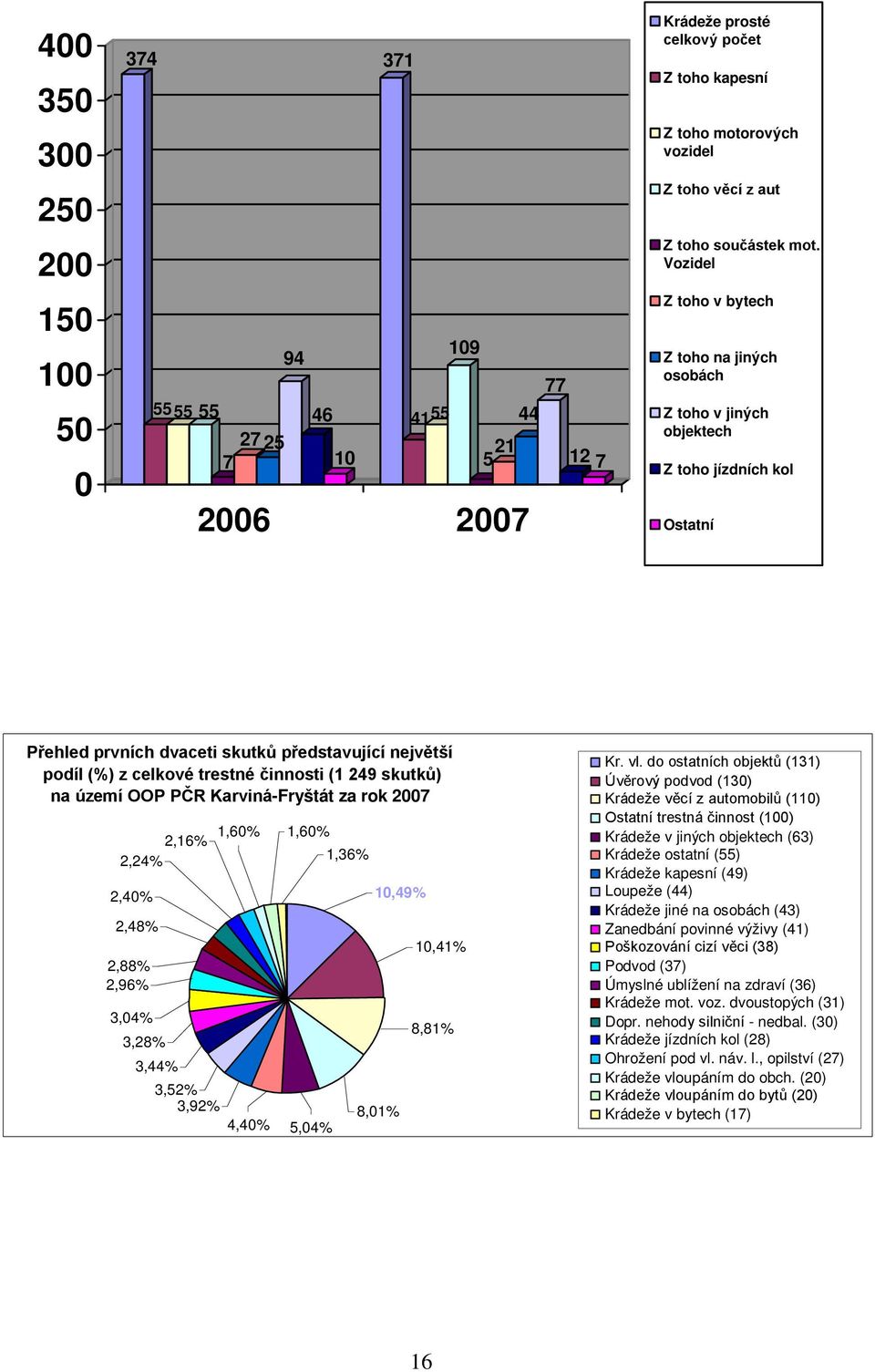 skutků) na území OOP PČR Karviná-Fryštát za rok 27 2,6%,6%,6%,36% 2,24%,49% 2,4% 2,48%,4% 2,88% 2,96% 3,4% 8,8% 3,28% 3,44% 3,52% 3,92% 4,4% 2 8,% 5,4% 6 Z toho v jiných objektech 2 7 Z toho jízdních