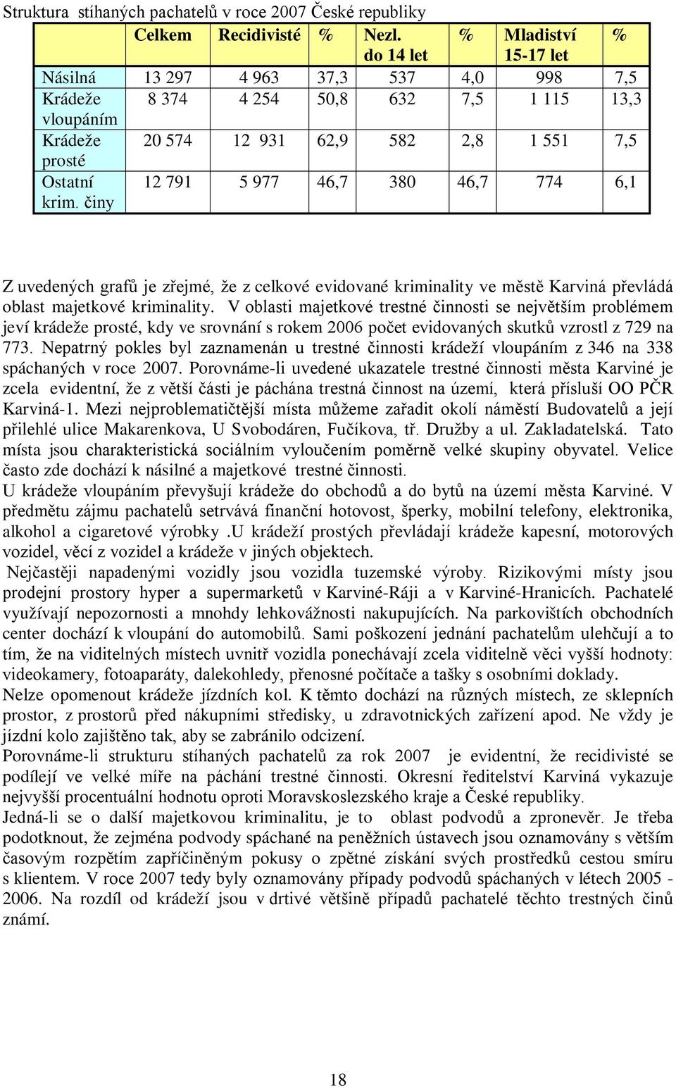 činy % 4, 7,5 Mladiství 5-7 let 998 5 % 7,5 3,3 2,8 55 7,5 46,7 774 6, Z uvedených grafů je zřejmé, že z celkové evidované kriminality ve městě Karviná převládá oblast majetkové kriminality.