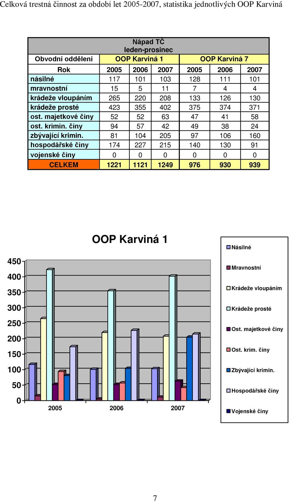 hospodářské činy vojenské činy CELKEM Nápad TČ leden-prosinec OOP Karviná 25 7 5 265 423 52 94 8 74 22 26 5 22 355 52 57 4 227 2 27 3 28 42 63 42 25 25 249