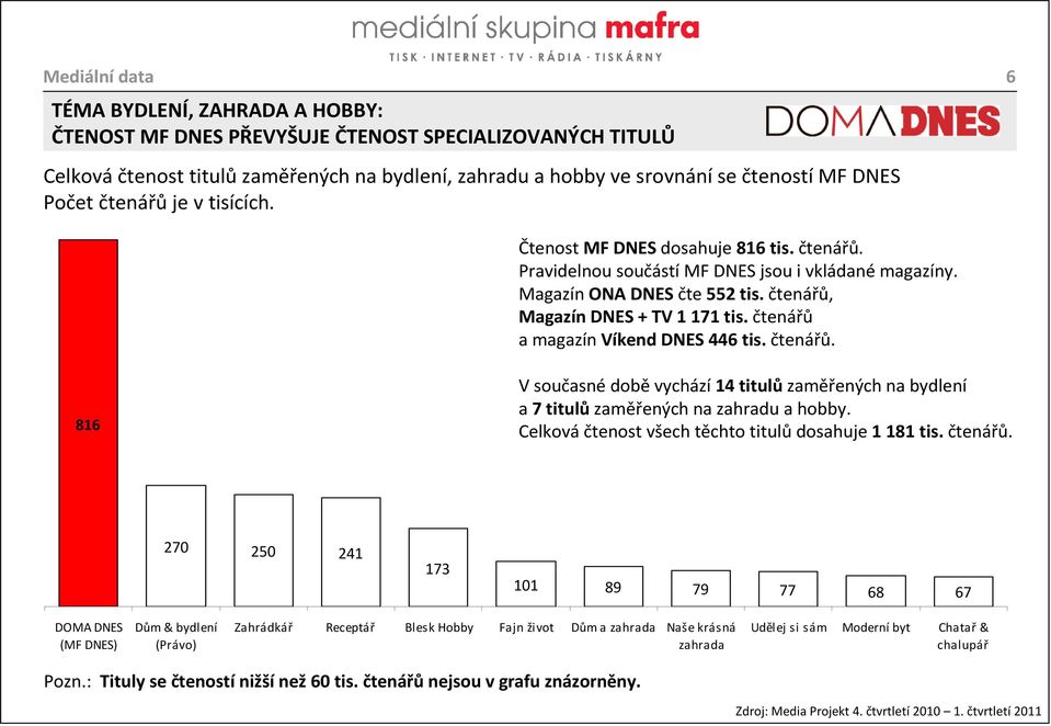 čtenářů a magazín Víkend DNES 446 tis. čtenářů. 816 V současné době vychází 14 titulů zaměřených na bydlení a 7 titulůzaměřených na zahradu a hobby.