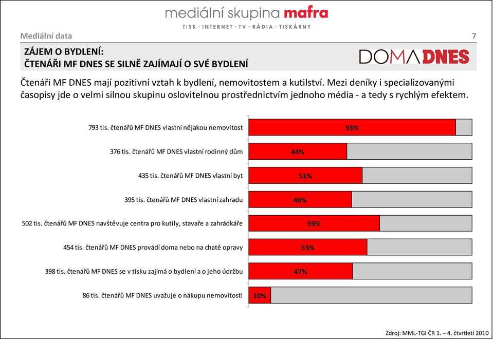 čtenářů MF DNES vlastní nějakou nemovitost 93% 7% 376 tis. čtenářů MF DNES vlastní rodinný dům 44% 56% 435 tis. čtenářů MF DNES vlastní byt 51% 49% 395 tis.