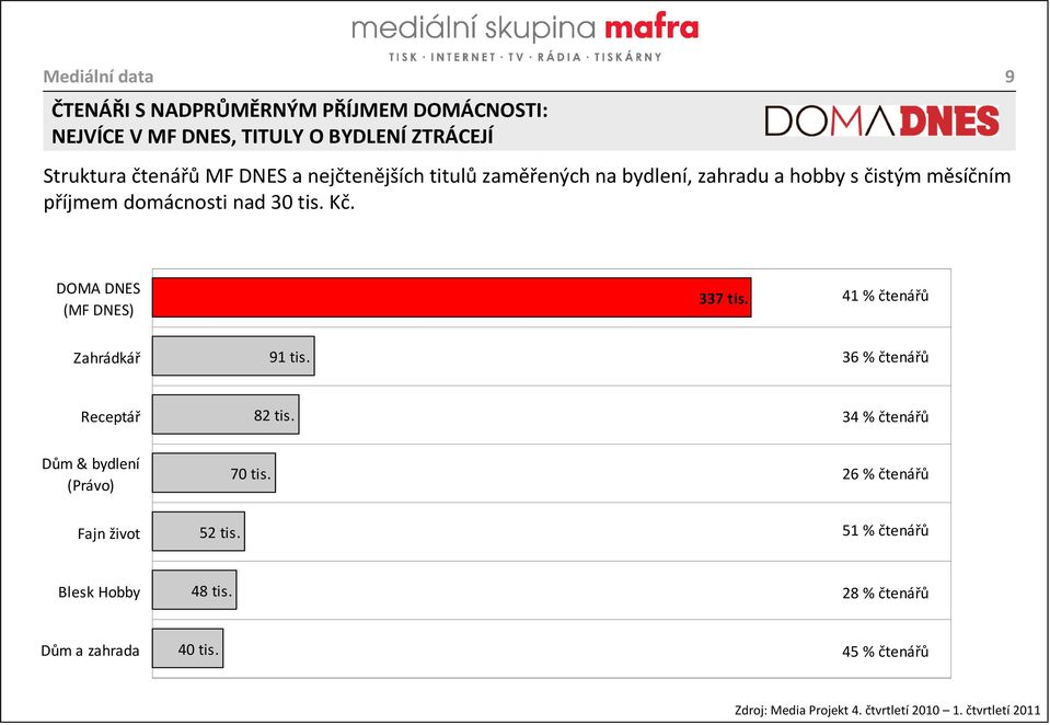 9 DOMA DNES (MF DNES) 337 tis. 41 % čtenářů Zahrádkář 91 tis. 36 % čtenářů Receptář 82 tis. 34 % čtenářů Dům & bydlení (Právo) 70 tis.