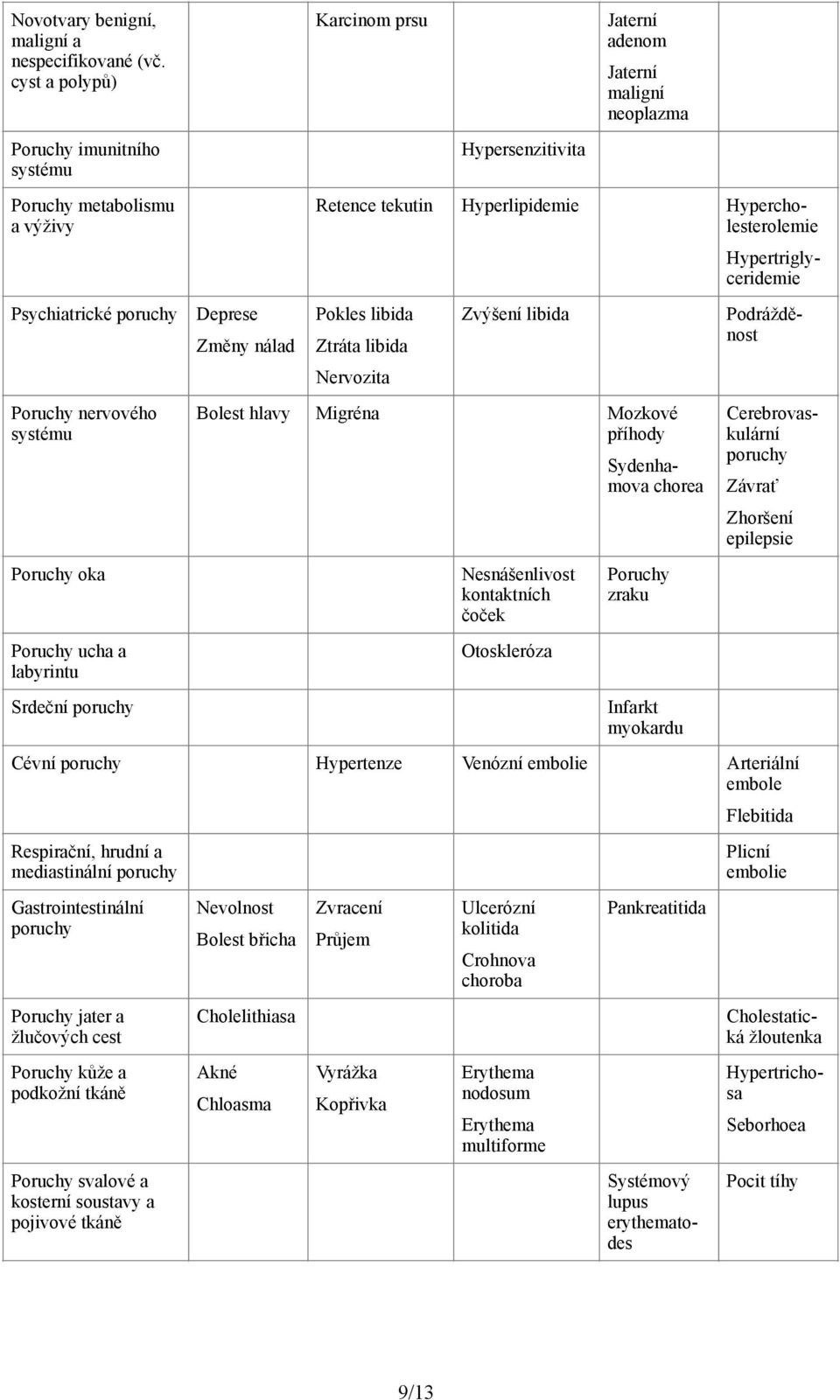 Karcinom prsu Hypersenzitivita Jaterní adenom Jaterní maligní neoplazma Pokles libida Ztráta libida Nervozita Zvýšení libida Bolest hlavy Migréna Mozkové příhody Nesnášenlivost kontaktních čoček