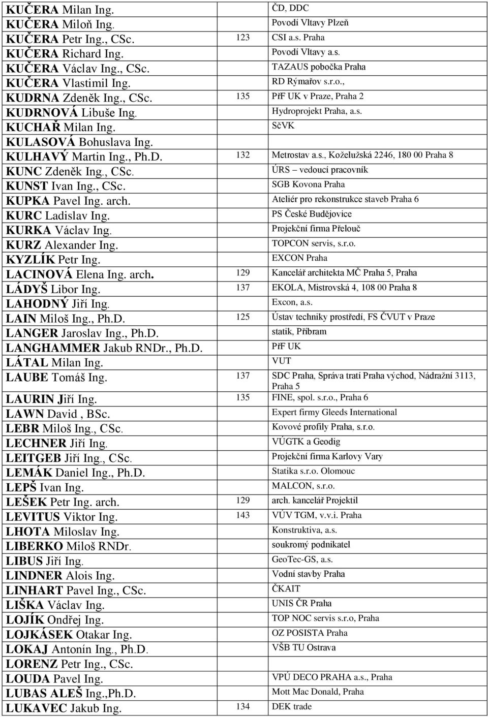 s., Koželužská 2246, 180 00 Praha 8 KUNC Zdeněk Ing., CSc. ÚRS vedoucí pracovník KUNST Ivan Ing., CSc. SGB Kovona Praha KUPKA Pavel Ing. arch.