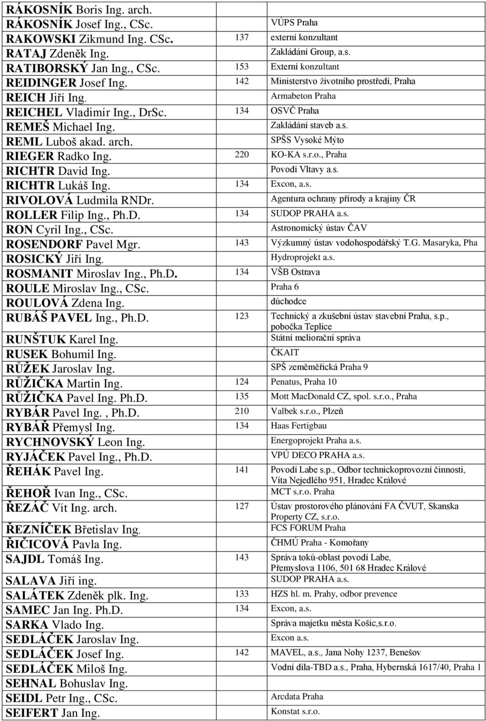 SPŠS Vysoké Mýto RIEGER Radko Ing. 220 KO-KA s.r.o., Praha RICHTR David Ing. Povodí Vltavy a.s. RICHTR Lukáš Ing. 134 Excon, a.s. RIVOLOVÁ Ludmila RNDr.