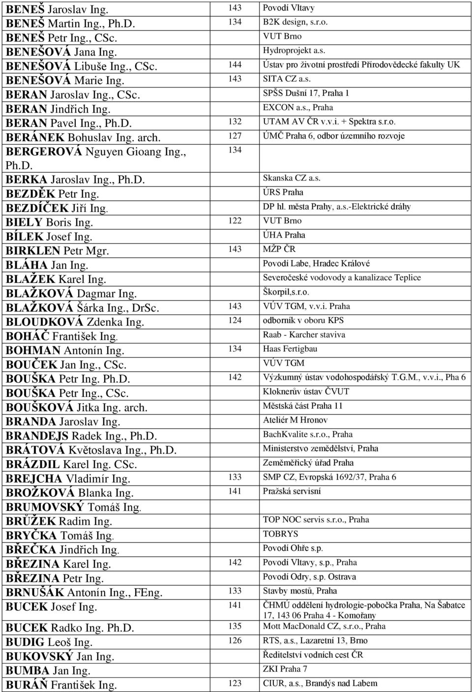127 ÚMČ Praha 6, odbor územního rozvoje BERGEROVÁ Nguyen Gioang Ing., 134 Ph.D. BERKA Jaroslav Ing., Ph.D. Skanska CZ a.s. BEZDĚK Petr Ing. ÚRS Praha BEZDÍČEK Jiří Ing. DP hl. města Prahy, a.s.-elektrické dráhy BIELY Boris Ing.