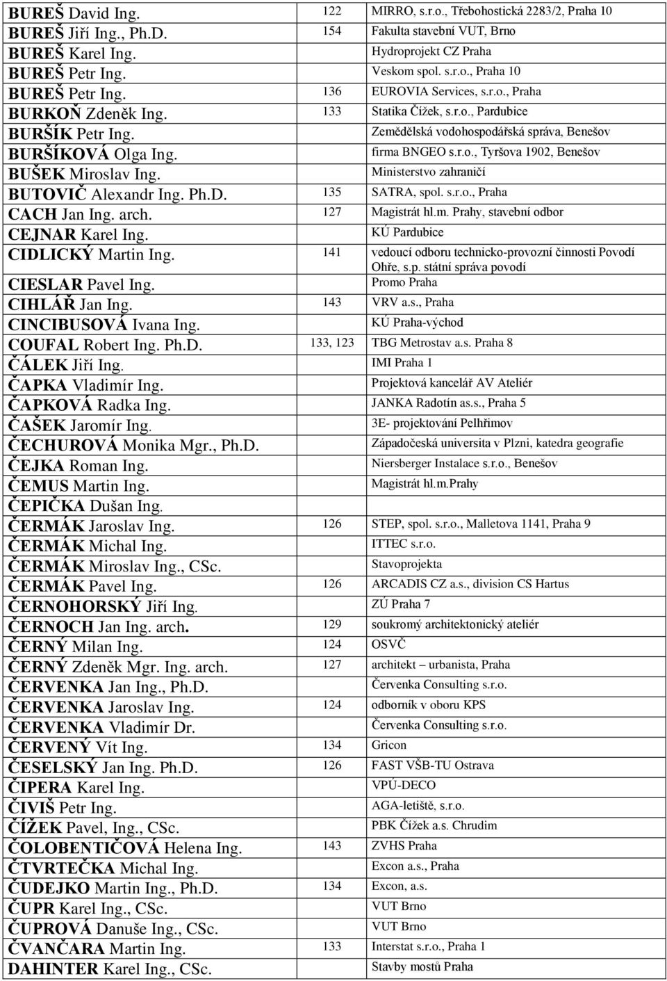 Ministerstvo zahraničí BUTOVIČ Alexandr Ing. Ph.D. 135 SATRA, spol. s.r.o., Praha CACH Jan Ing. arch. 127 Magistrát hl.m. Prahy, stavební odbor CEJNAR Karel Ing. KÚ Pardubice CIDLICKÝ Martin Ing.