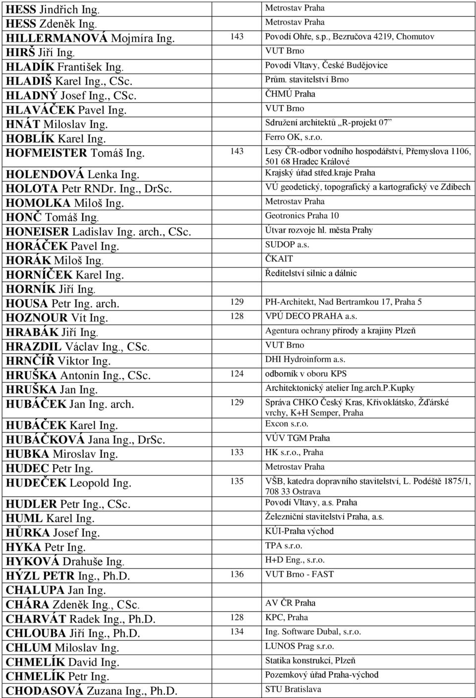 Sdružení architektů R-projekt 07 HOBLÍK Karel Ing. Ferro OK, s.r.o. HOFMEISTER Tomáš Ing. 143 Lesy ČR-odbor vodního hospodářství, Přemyslova 1106, 501 68 Hradec Králové Krajský úřad střed.