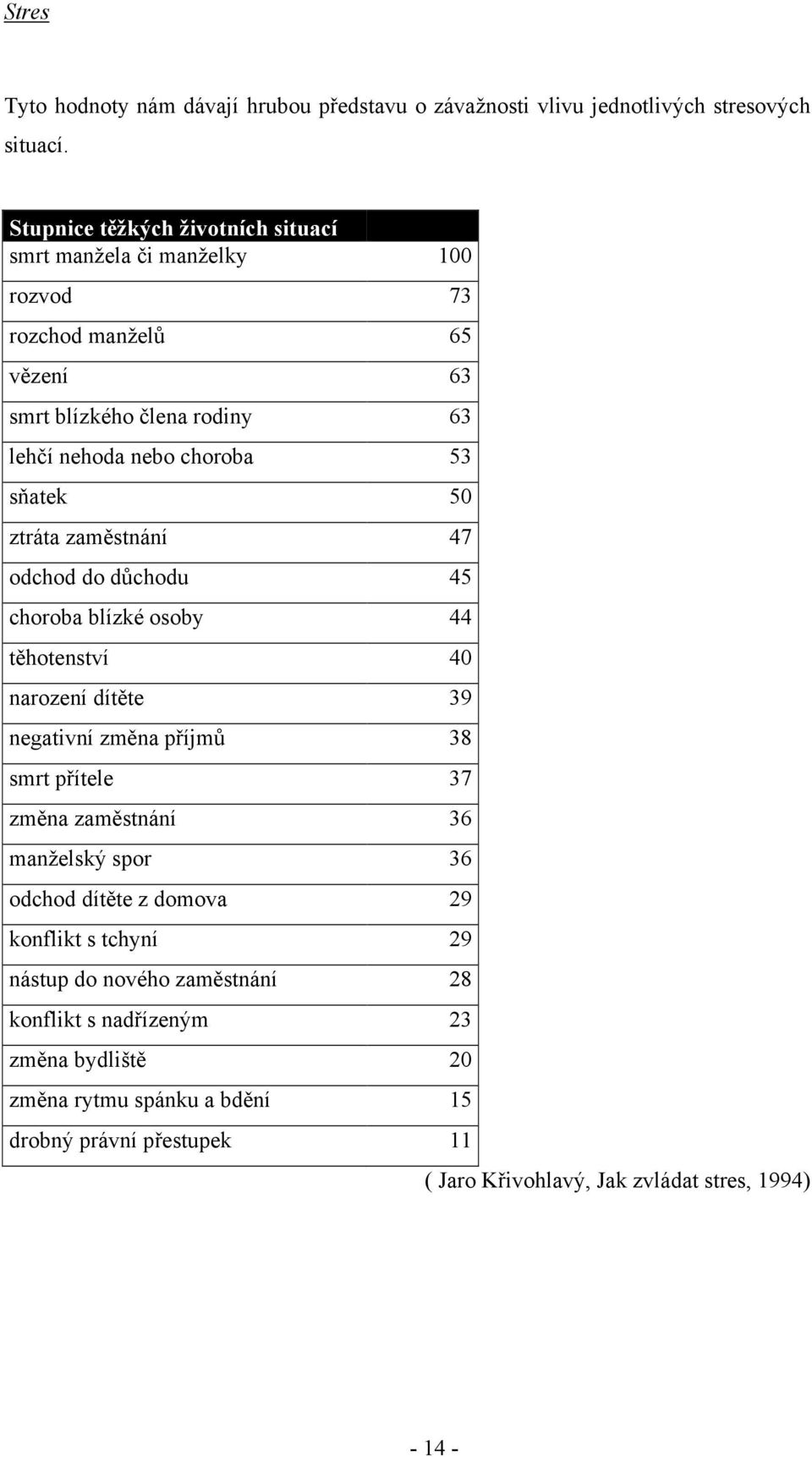 50 ztráta zaměstnání 47 odchod do důchodu 45 choroba blízké osoby 44 těhotenství 40 narození dítěte 39 negativní změna příjmů 38 smrt přítele 37 změna zaměstnání 36