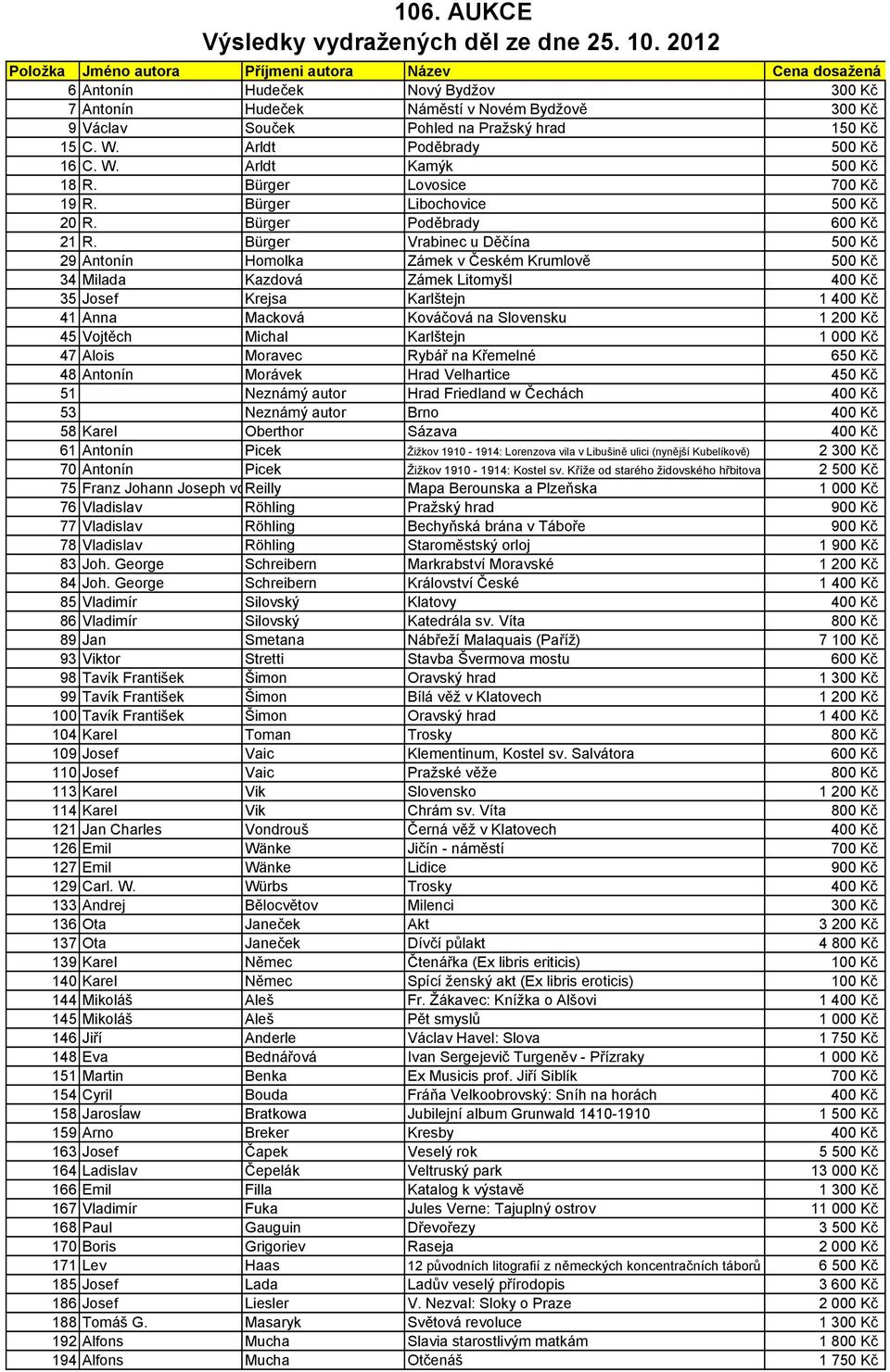 Bürger Vrabinec u Děčína 500 Kč 29 Antonín Homolka Zámek v Českém Krumlově 500 Kč 34 Milada Kazdová Zámek Litomyšl 400 Kč 35 Josef Krejsa Karlštejn 1 400 Kč 41 Anna Macková Kováčová na Slovensku 1