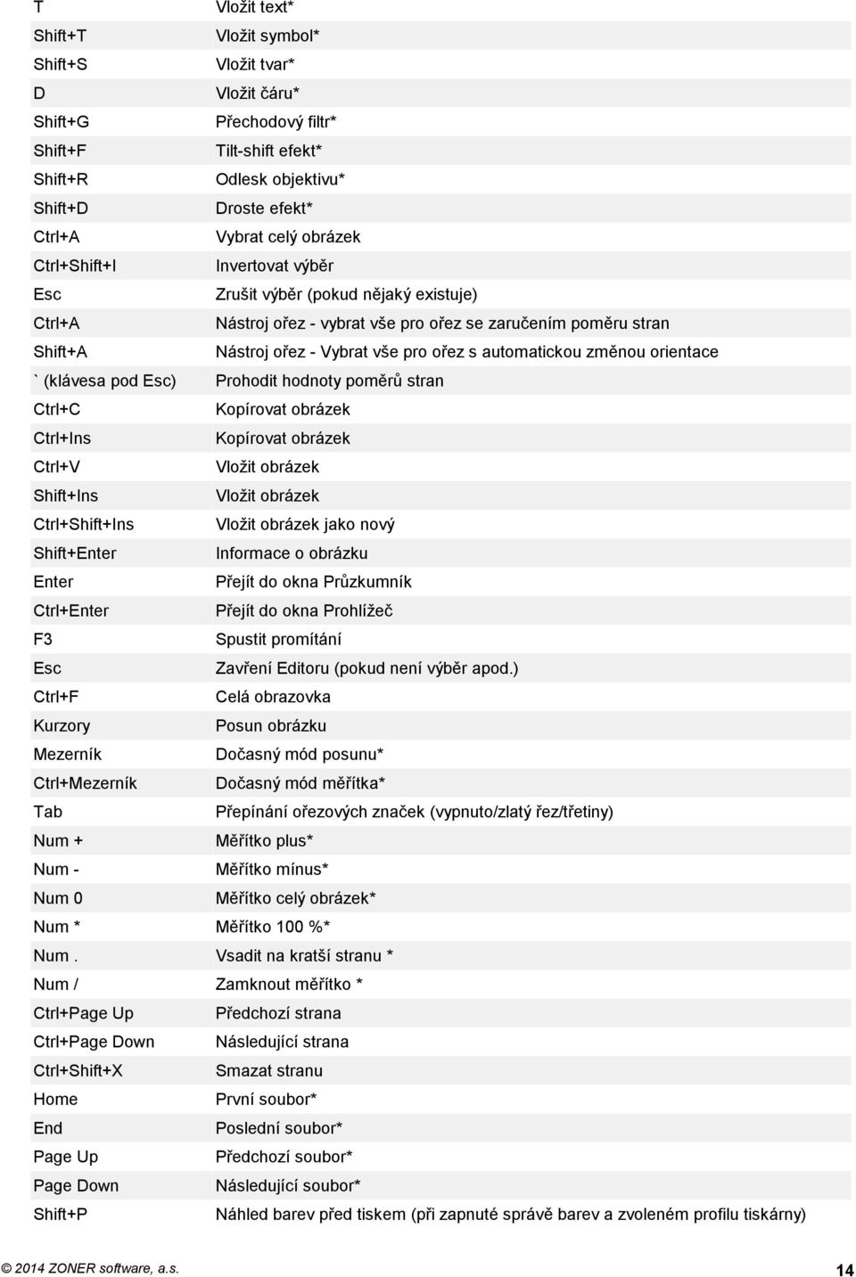 automatickou změnou orientace ` (klávesa pod Esc) Prohodit hodnoty poměrů stran Ctrl+C Kopírovat obrázek Ctrl+Ins Kopírovat obrázek Ctrl+V Vložit obrázek Shift+Ins Vložit obrázek Ctrl+Shift+Ins