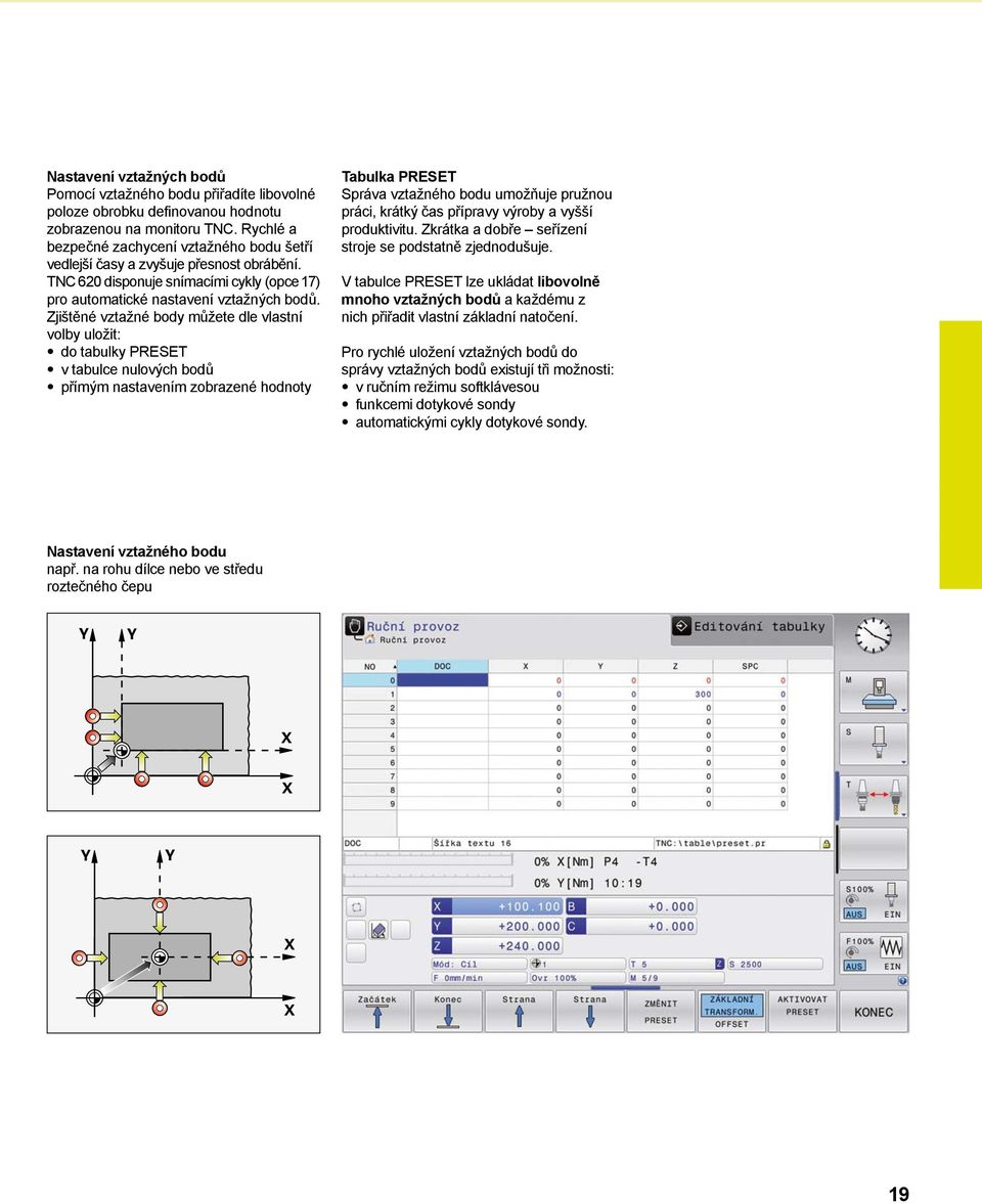 Zjištěné vztažné body můžete dle vlastní volby uložit: do tabulky PRESET v tabulce nulových bodů přímým nastavením zobrazené hodnoty Tabulka PRESET Správa vztažného bodu umožňuje pružnou práci,