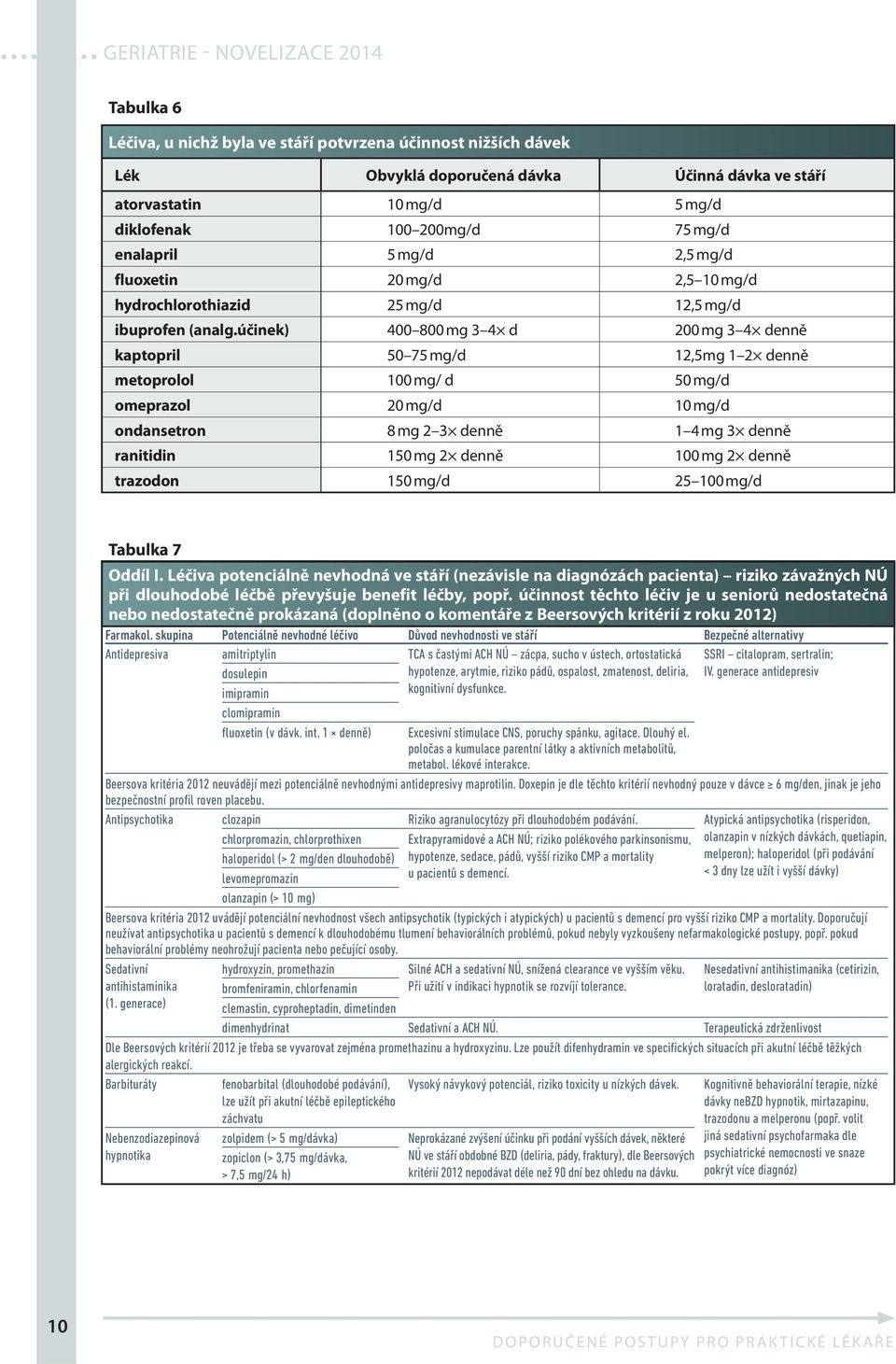 účinek) 400 800 mg 3 4 d 200 mg 3 4 denně kaptopril 50 75 mg/d 12,5mg 1 2 denně metoprolol 100 mg/ d 50 mg/d omeprazol 20 mg/d 10 mg/d ondansetron 8 mg 2 3 denně 1 4 mg 3 denně ranitidin 150 mg 2