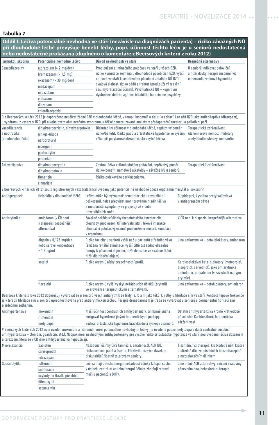 skupina Potenciálně nevhodné léčivo Důvod nevhodnosti ve stáří Bezpečné alternativy Benzodiazepiny alprazolam (> 2 mg/den) Prodloužení eliminačního Ú poločasu ve stáří u všech BZD, riziko kumulace