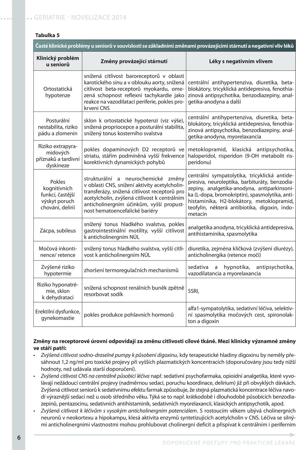 Zácpa, subileus snížená citlivost baroreceptorů v oblasti karotického sinu a v oblouku aorty, snížená citlivost beta-receptorů myokardu, omezená schopnost reflexní tachykardie jako reakce na