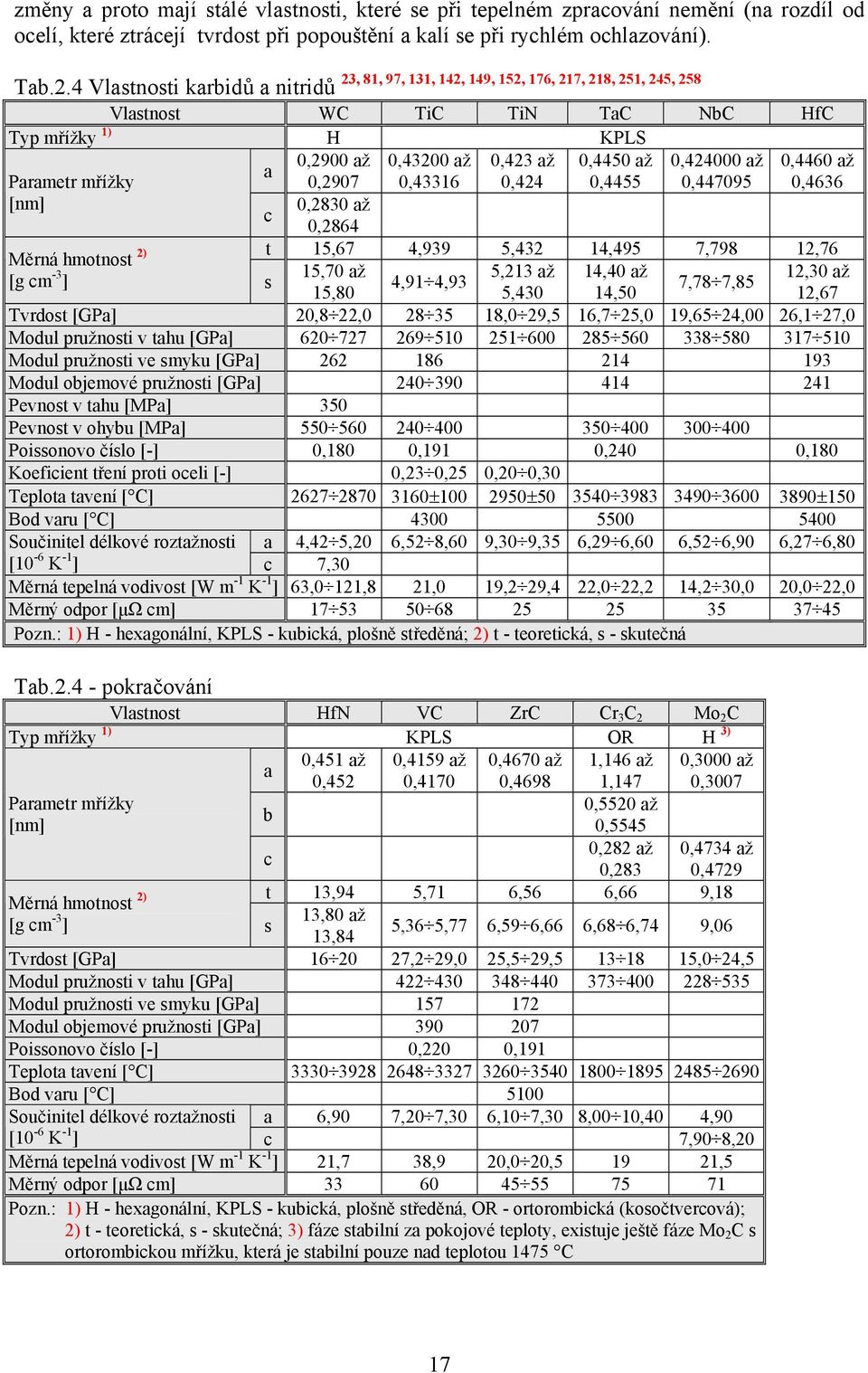 0,424000 až a Parametr mřížky 0,2907 0,43316 0,424 0,4455 0,447095 [nm] Měrná hmotnost 2) [g cm -3 ] s 0,4460 až 0,4636 c 0,2830 až 0,2864 t 15,67 4,939 5,432 14,495 7,798 12,76 15,70 až 5,213 až