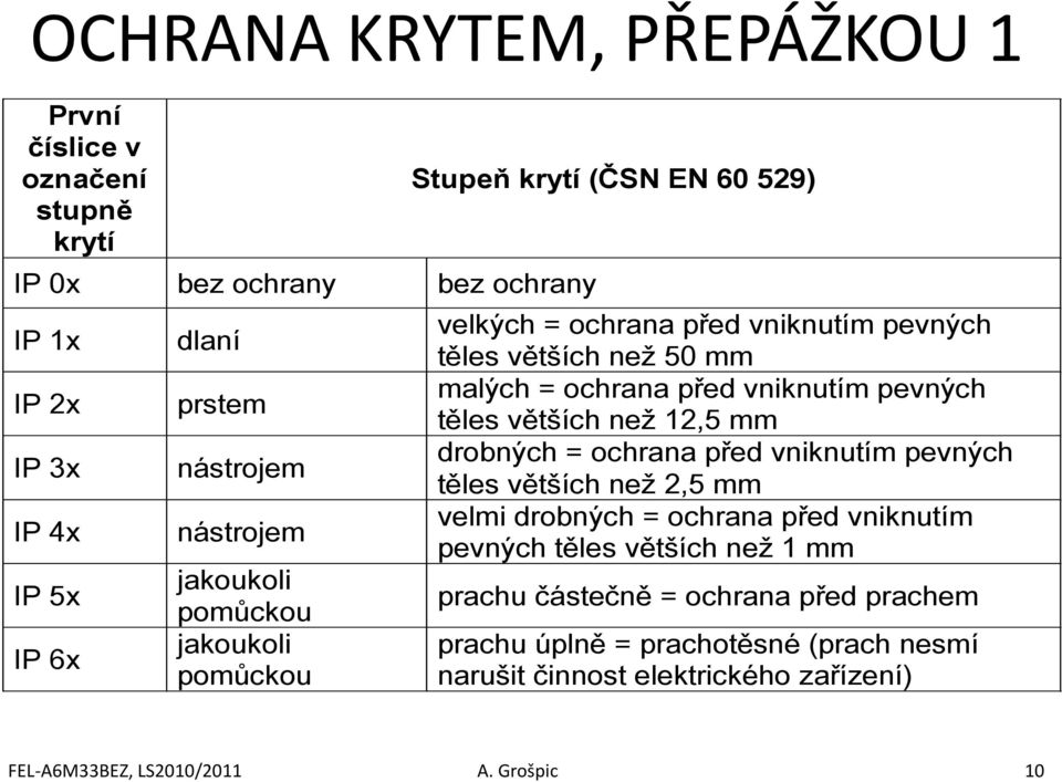 pevných těles větších než 12,5 mm drobných = ochrana před vniknutím pevných těles větších než 2,5 mm velmi drobných = ochrana před vniknutím pevných těles větších