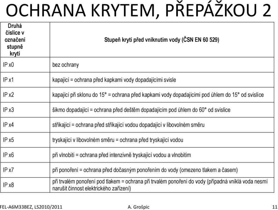 od svislice stříkající = ochrana před stříkající vodou dopadající v libovolném směru tryskající v libovolném směru = ochrana před tryskající vodou při vlnobití = ochrana před intenzivně tryskající