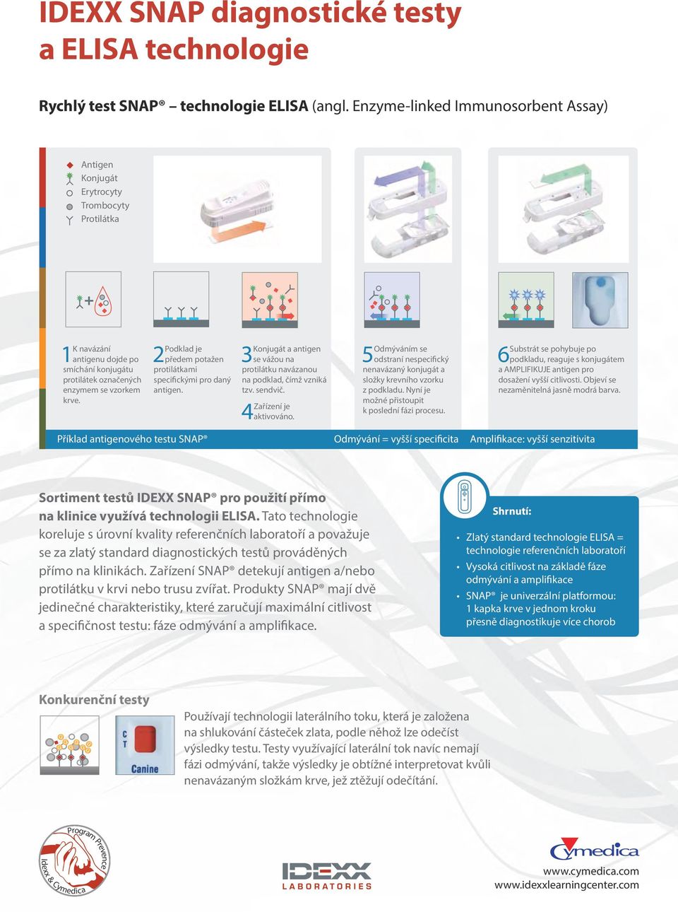 Antibody The har corr con diag and SNA high amp Antigen is bound when the enzyme-linked 1 K navázání antibody antigenu conjugate dojde and po blood sample are combined.