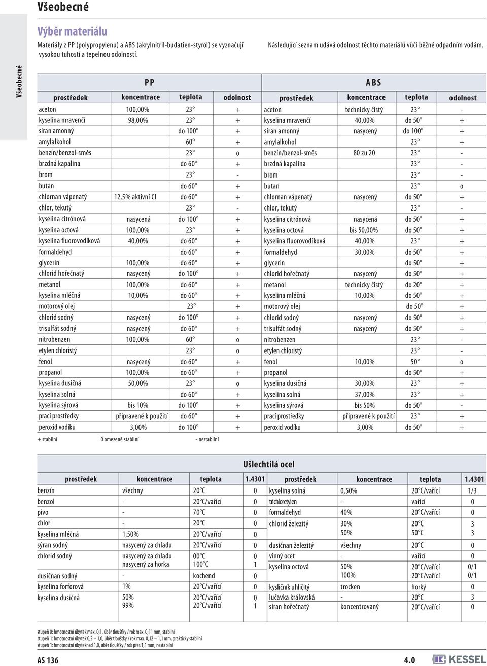 Všeobecné P P prostředek koncentrace teplota odolnost aceton kyselina mravenčí síran amonný amylalkohol benzín/benzolsměs brzdná kapalina brom butan chlornan vápenatý chlor, tekutý kyselina citrónová