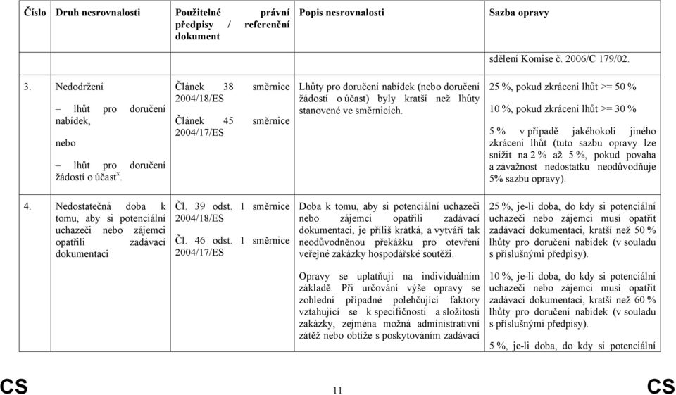 , pokud zkrácení lhůt >= 50 % 10 %, pokud zkrácení lhůt >= 30 % 5 % v případě jakéhokoli jiného zkrácení lhůt (tuto sazbu opravy lze snížit na 2 % až 5 %, pokud povaha a závažnost nedostatku