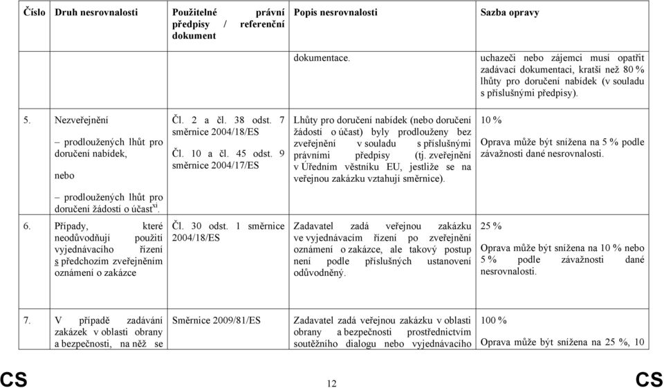 9 Lhůty pro doručení nabídek (nebo doručení žádostí o účast) byly prodlouženy bez zveřejnění v souladu s příslušnými právními předpisy (tj.