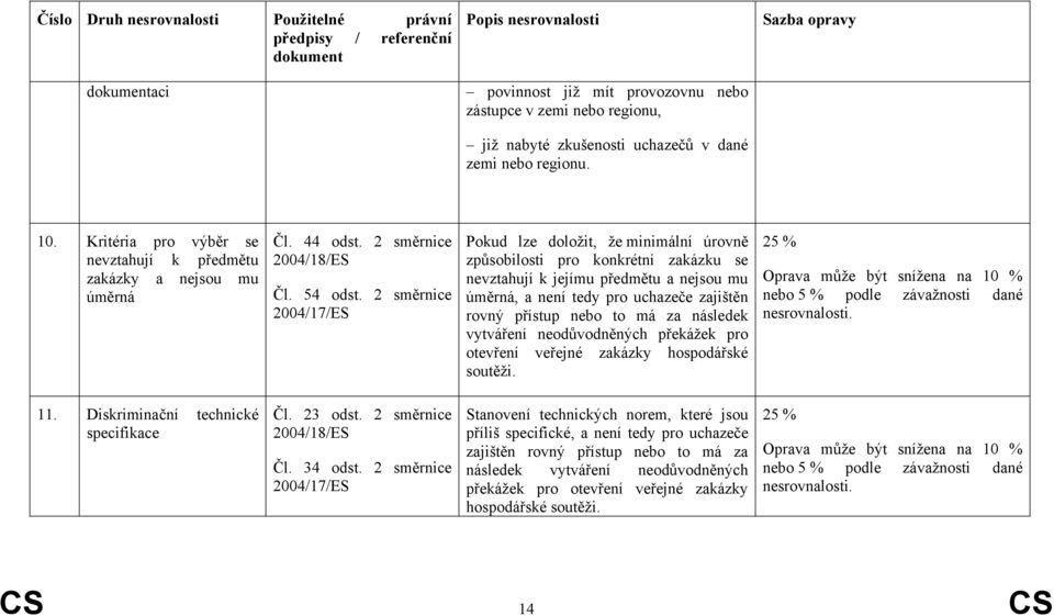 2 Pokud lze doložit, že minimální úrovně způsobilosti pro konkrétní zakázku se nevztahují k jejímu předmětu a nejsou mu úměrná, a není tedy pro uchazeče zajištěn rovný přístup nebo to má za následek