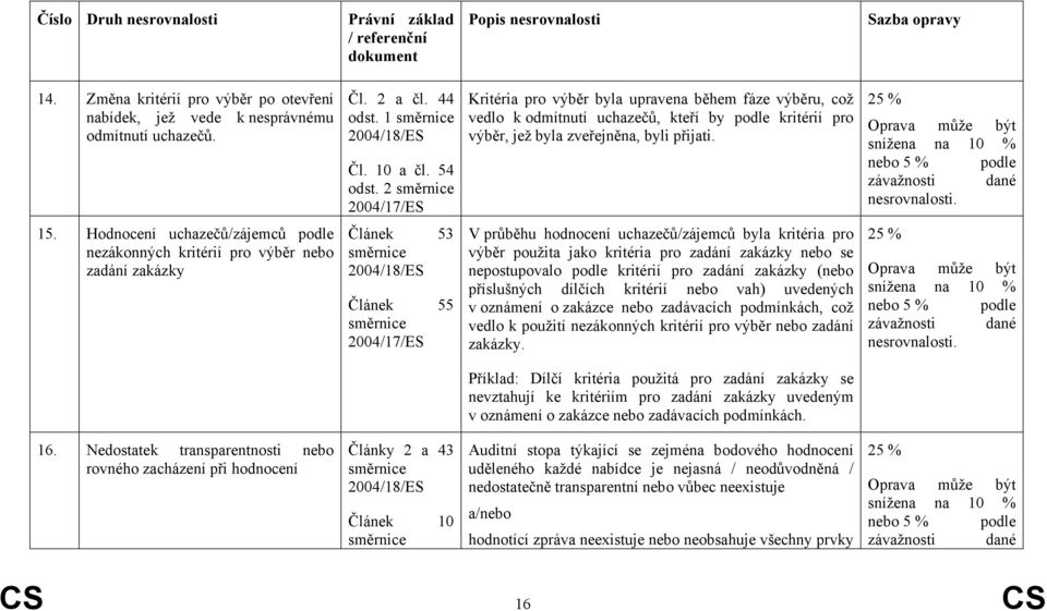 Oprava může být snížena na 10 % nebo 5 % podle závažnosti dané nesrovnalosti. 15.