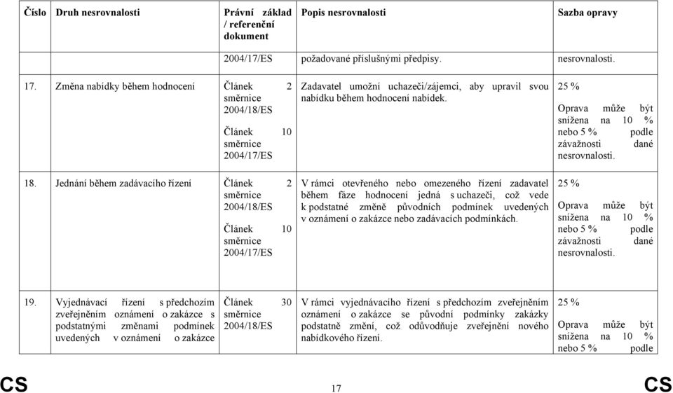 V rámci otevřeného nebo omezeného řízení zadavatel během fáze hodnocení jedná s uchazeči, což vede k podstatné změně původních podmínek uvedených v oznámení o zakázce nebo zadávacích podmínkách.