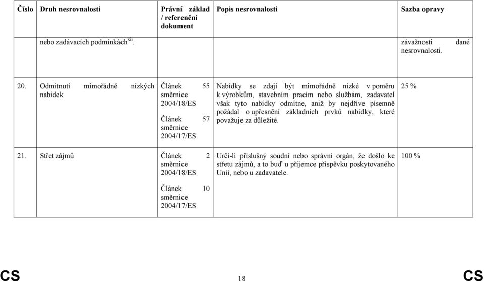 zadavatel však tyto nabídky odmítne, aniž by nejdříve písemně požádal o upřesnění základních prvků nabídky, které považuje za důležité. 21.